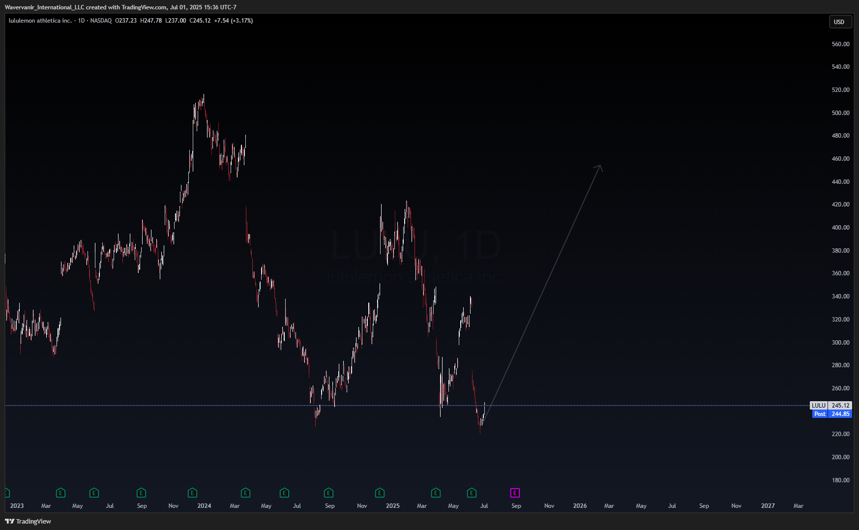 BATS:LULU Chart Image by Wavervanir_International_LLC