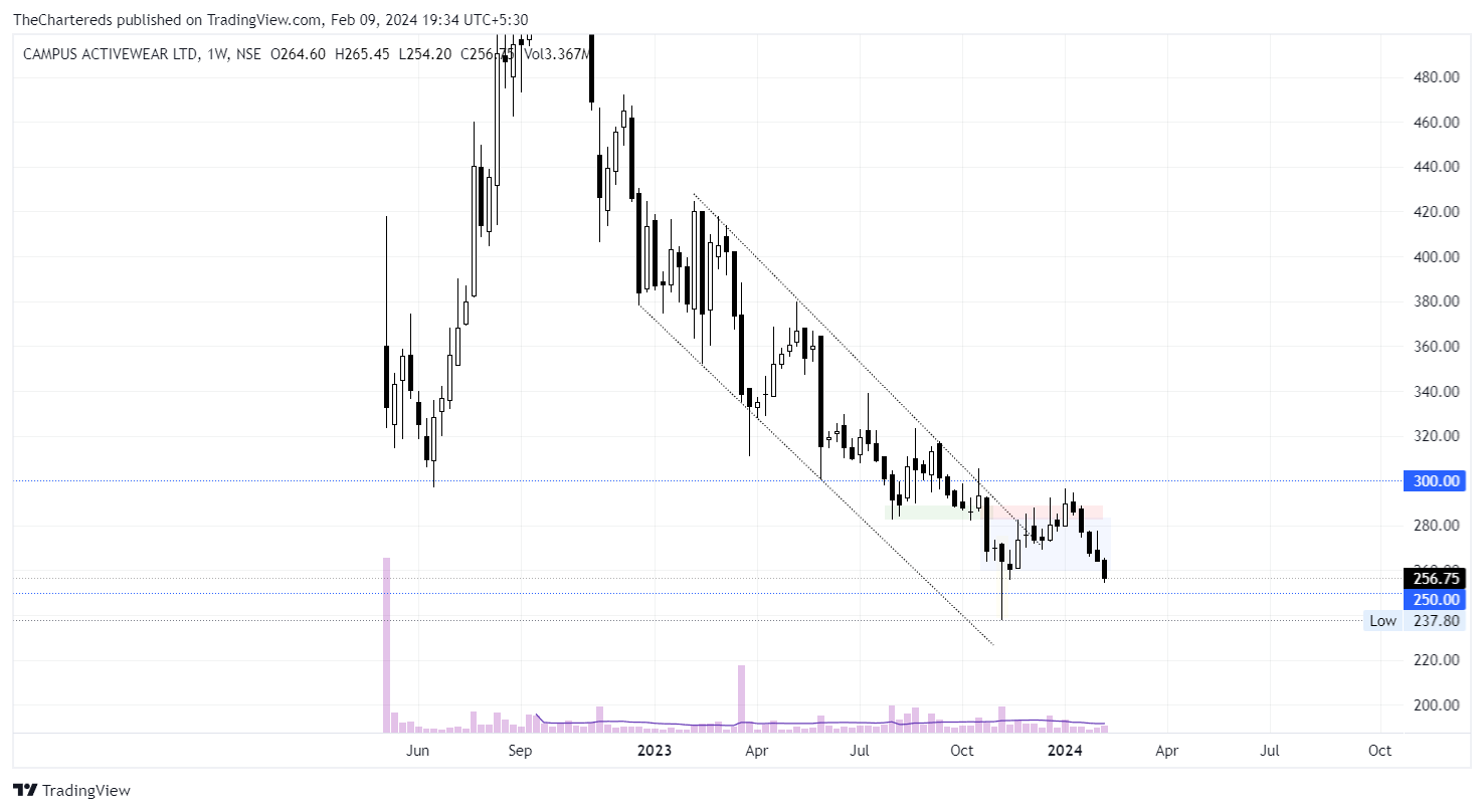 NSE:CAMPUS Chart Image by TheChartereds