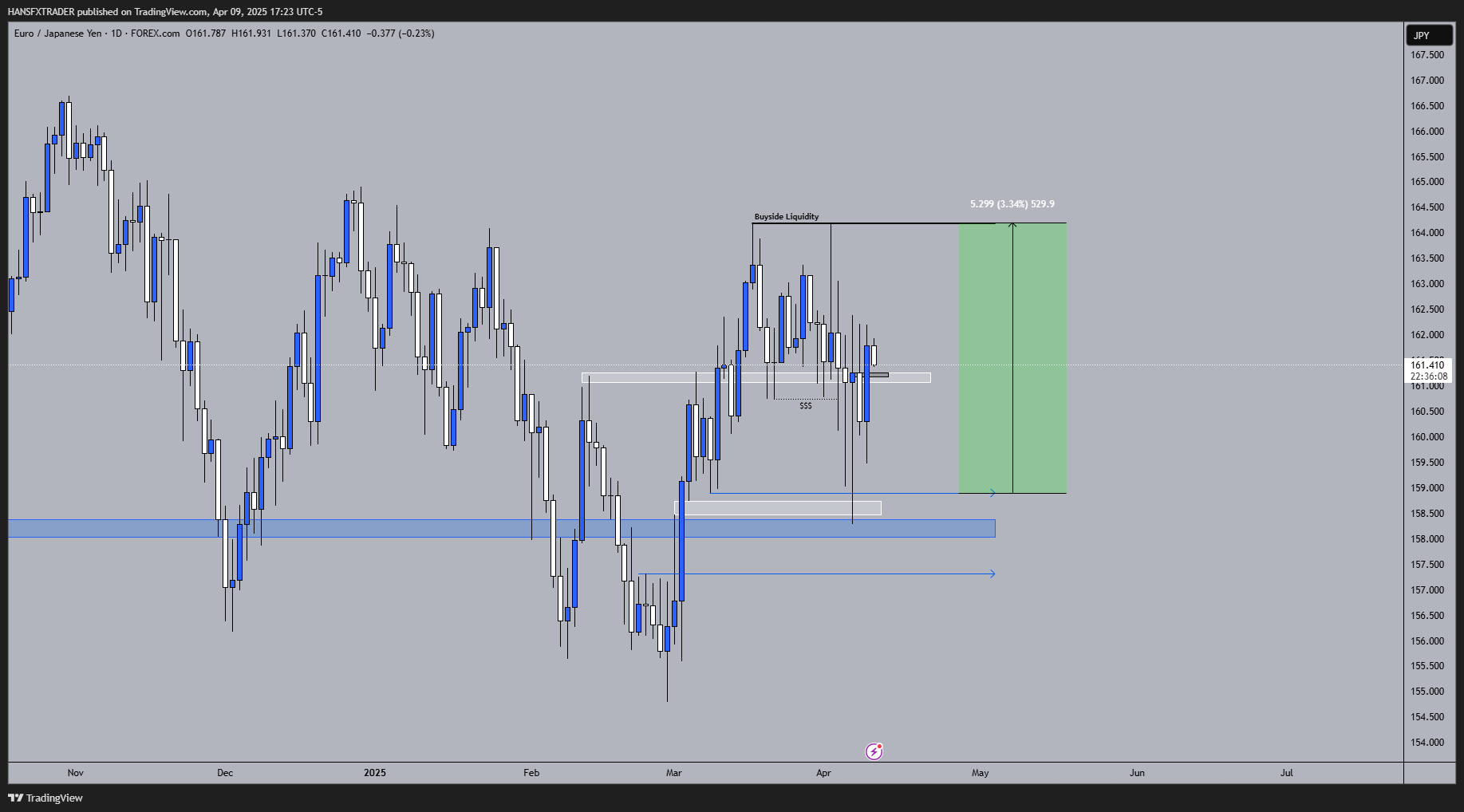 FOREXCOM:EURJPY Chart Image by HANSFXTRADER