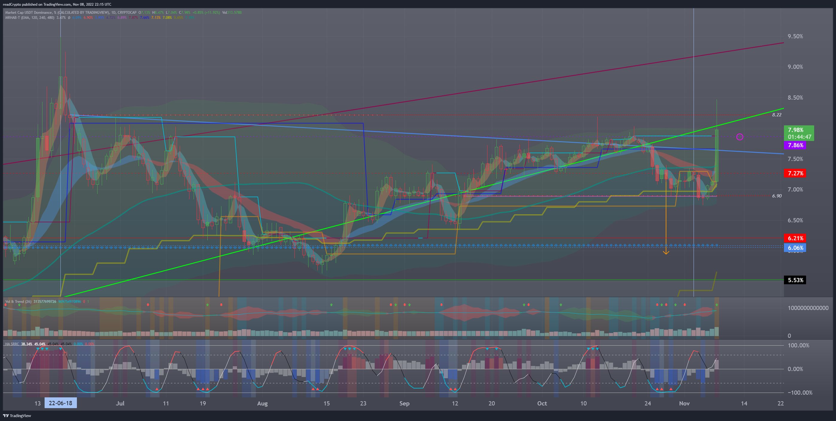 CRYPTOCAP:USDT.D Chart Image by readCrypto