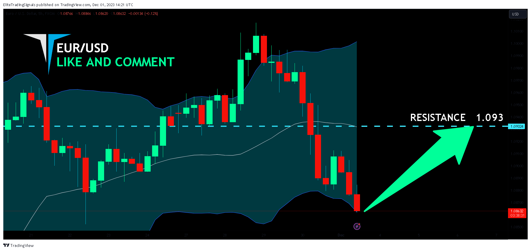 FX:EURUSD Chart Image by EliteTradingSignals