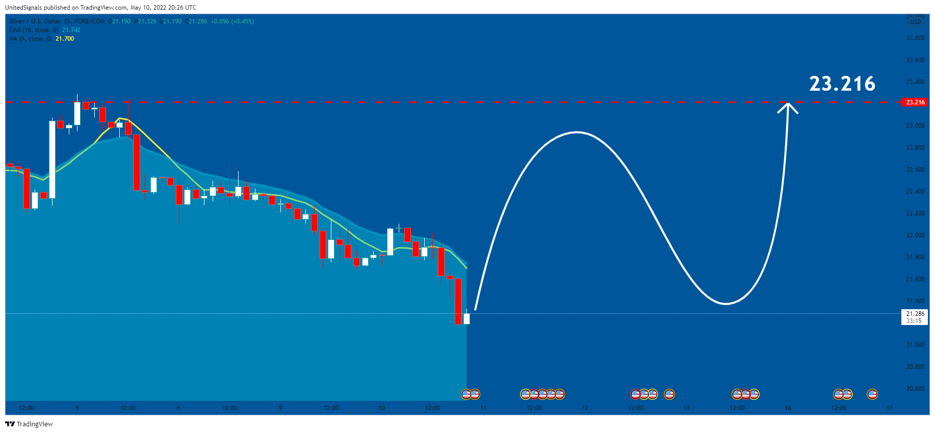 FOREXCOM:XAGUSD Chart Image by UnitedSignals