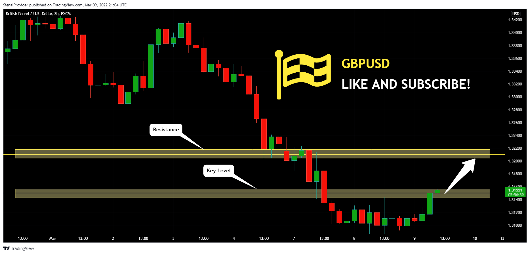 FX:GBPUSD Chart Image by SignalProvider