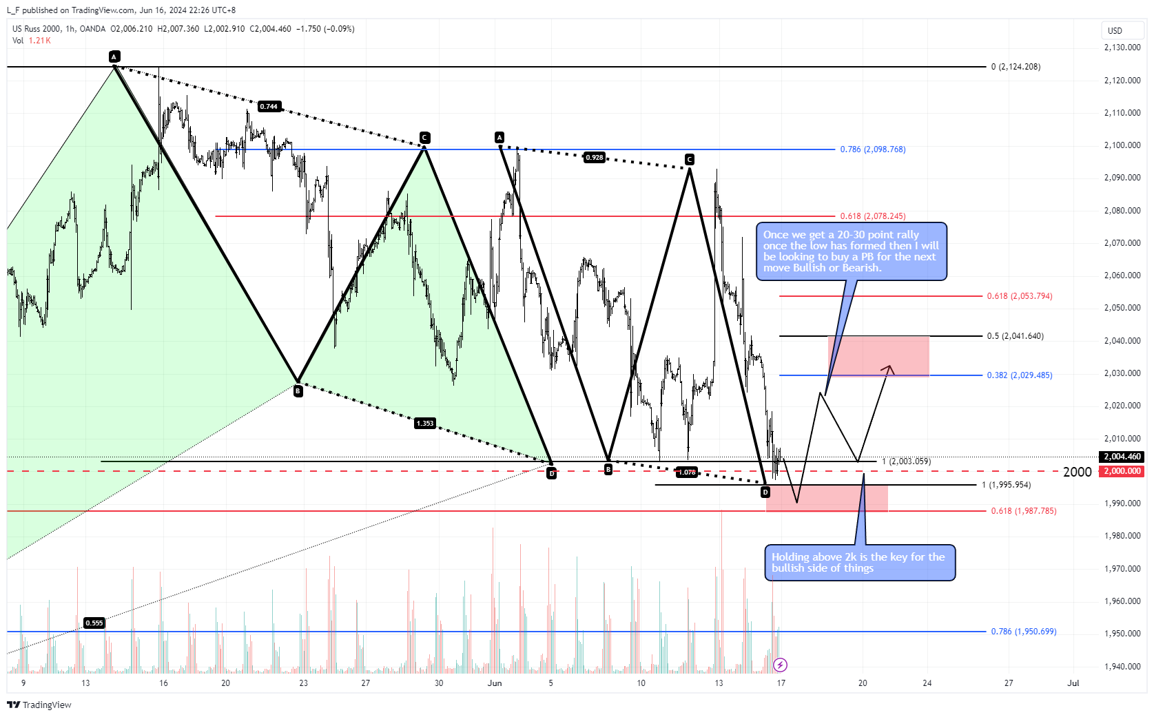 OANDA:US2000USD Chart Image by L_F