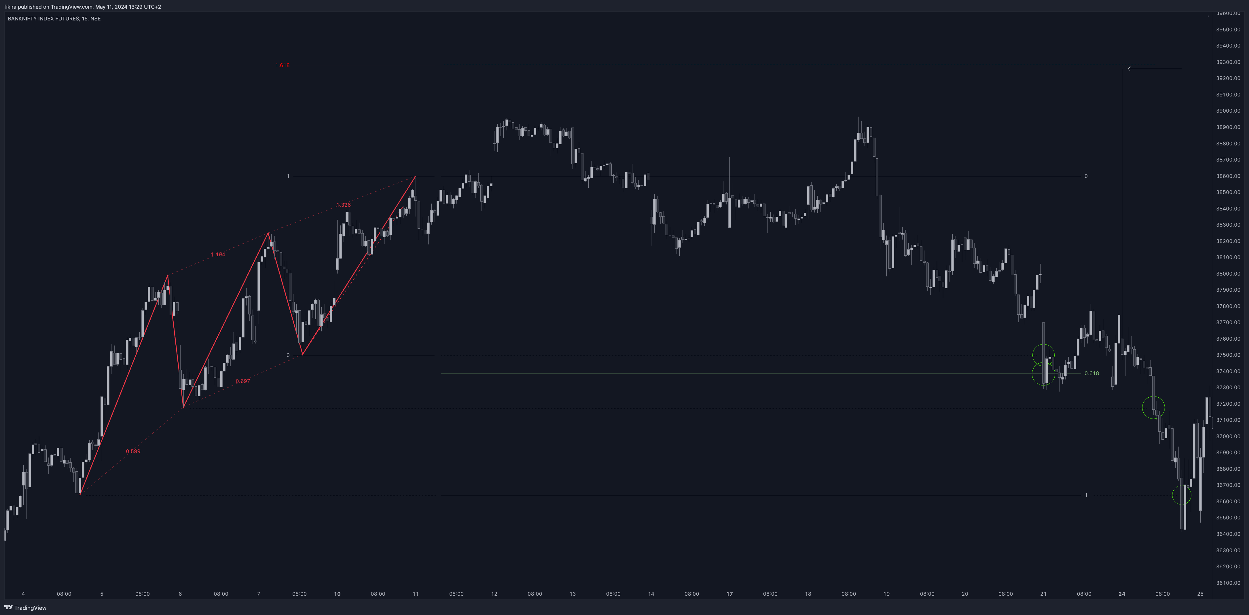 NSE:BANKNIFTY1! Chart Image by fikira