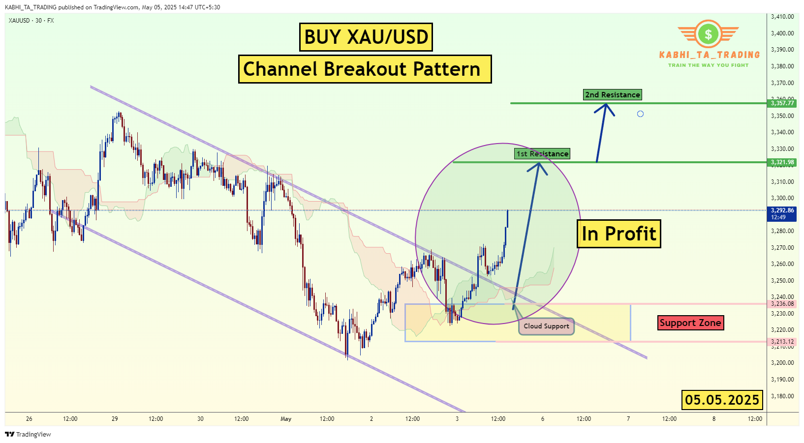 FX:XAUUSD Chart Image by KABHI_TA_TRADING