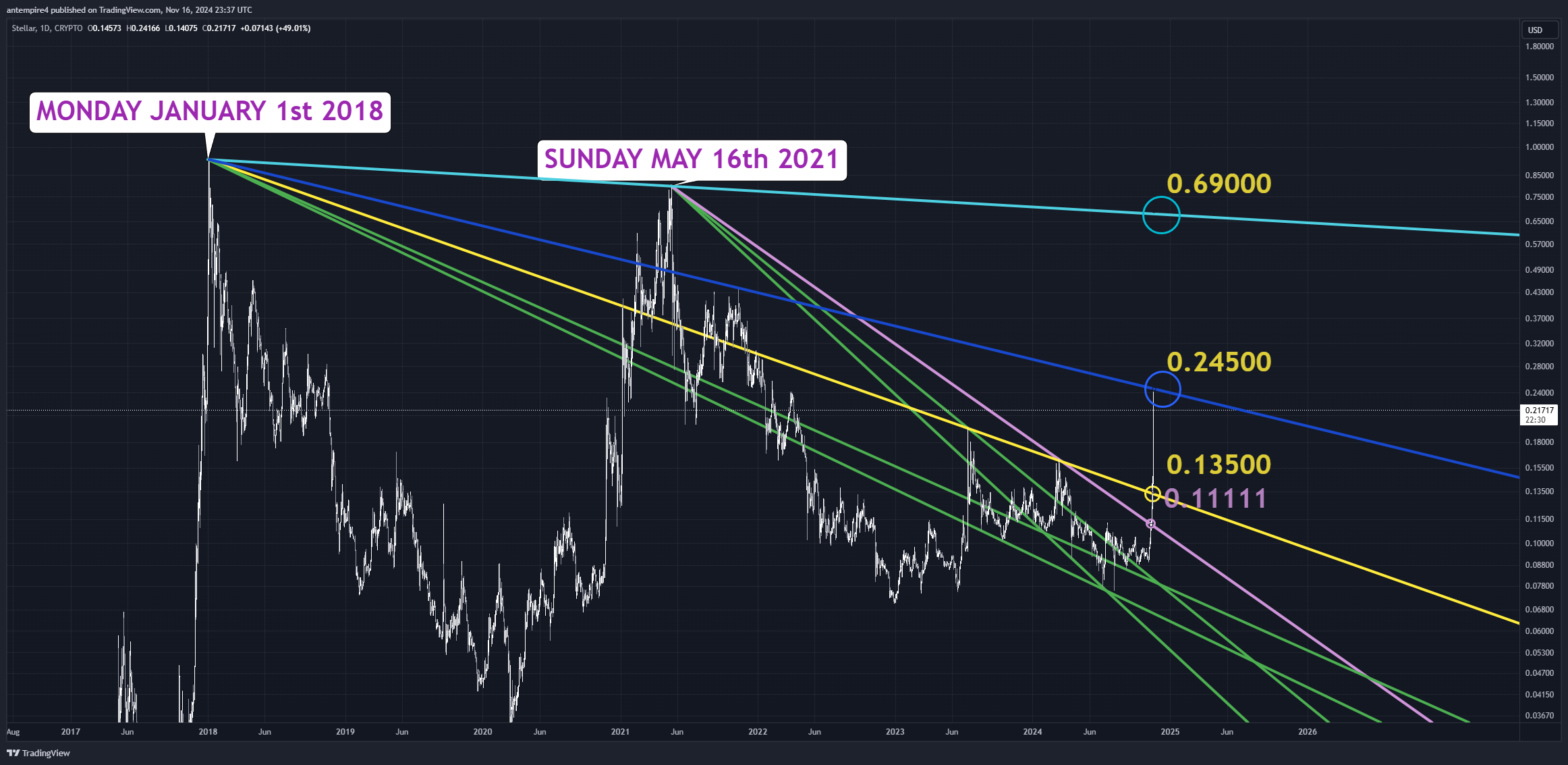 CRYPTO:XLMUSD Chart Image by antempire4