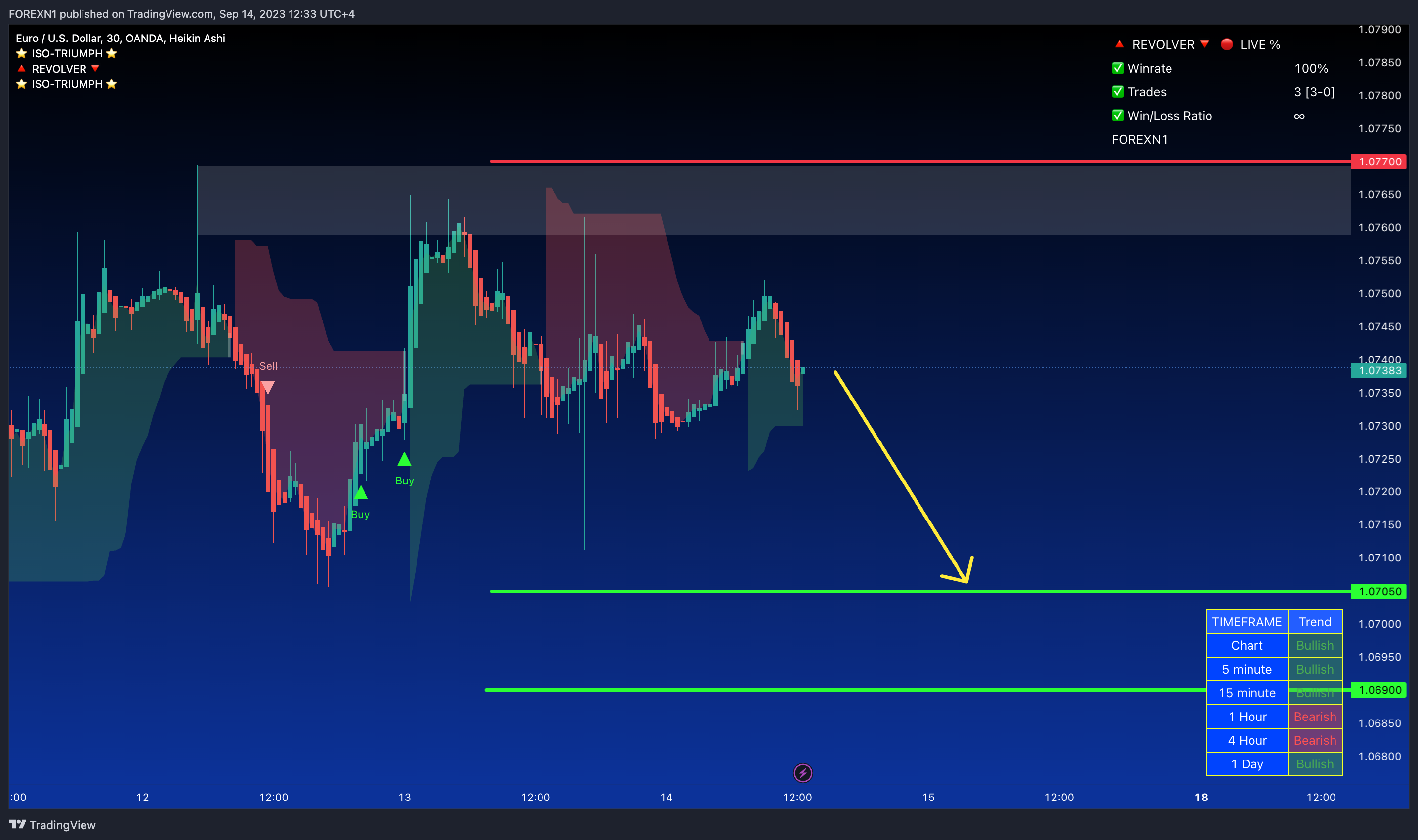 OANDA:EURUSD Chart Image by FOREXN1