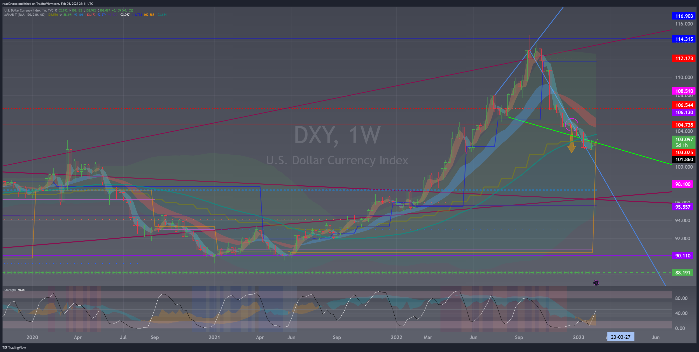 TVC:DXY Chart Image by readCrypto