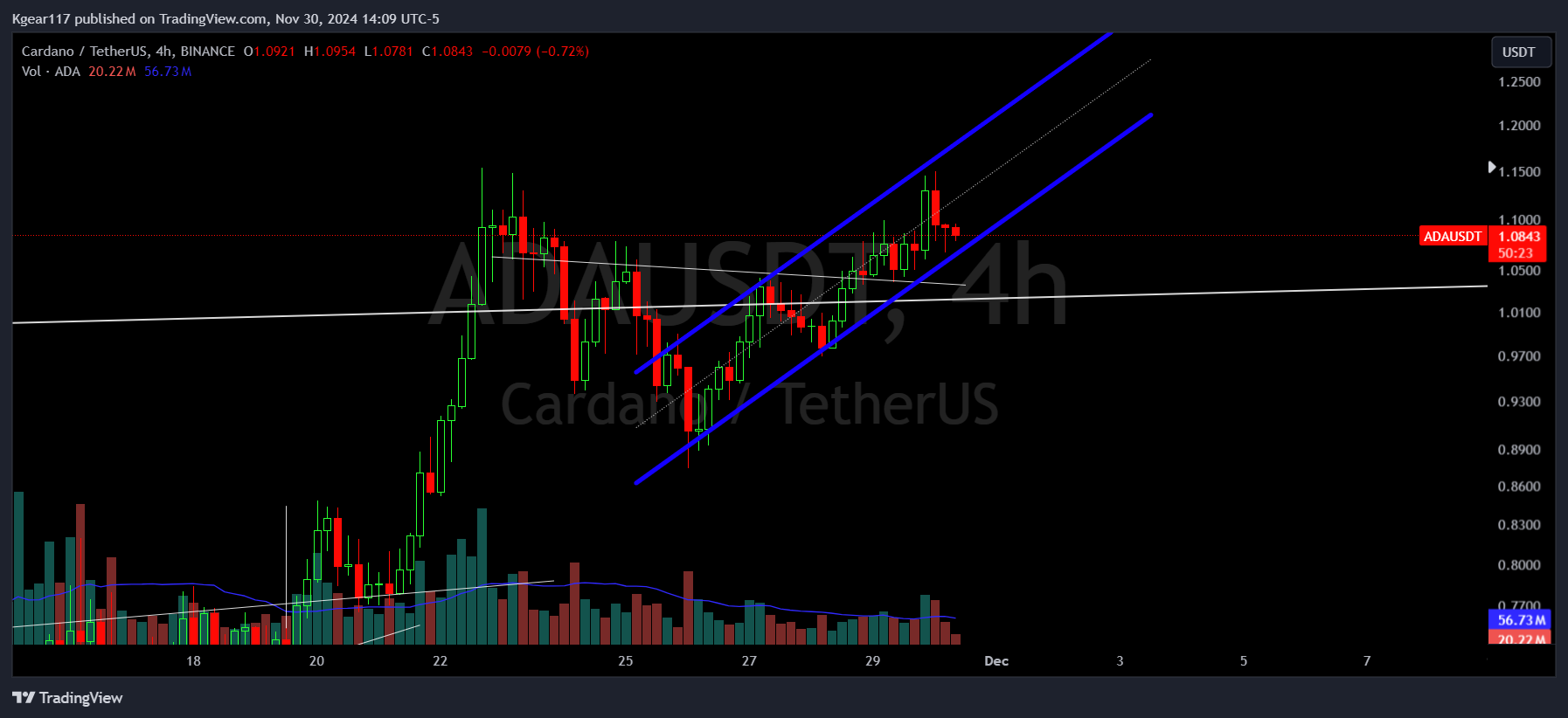 BINANCE:ADAUSDT Chart Image by Kgear117