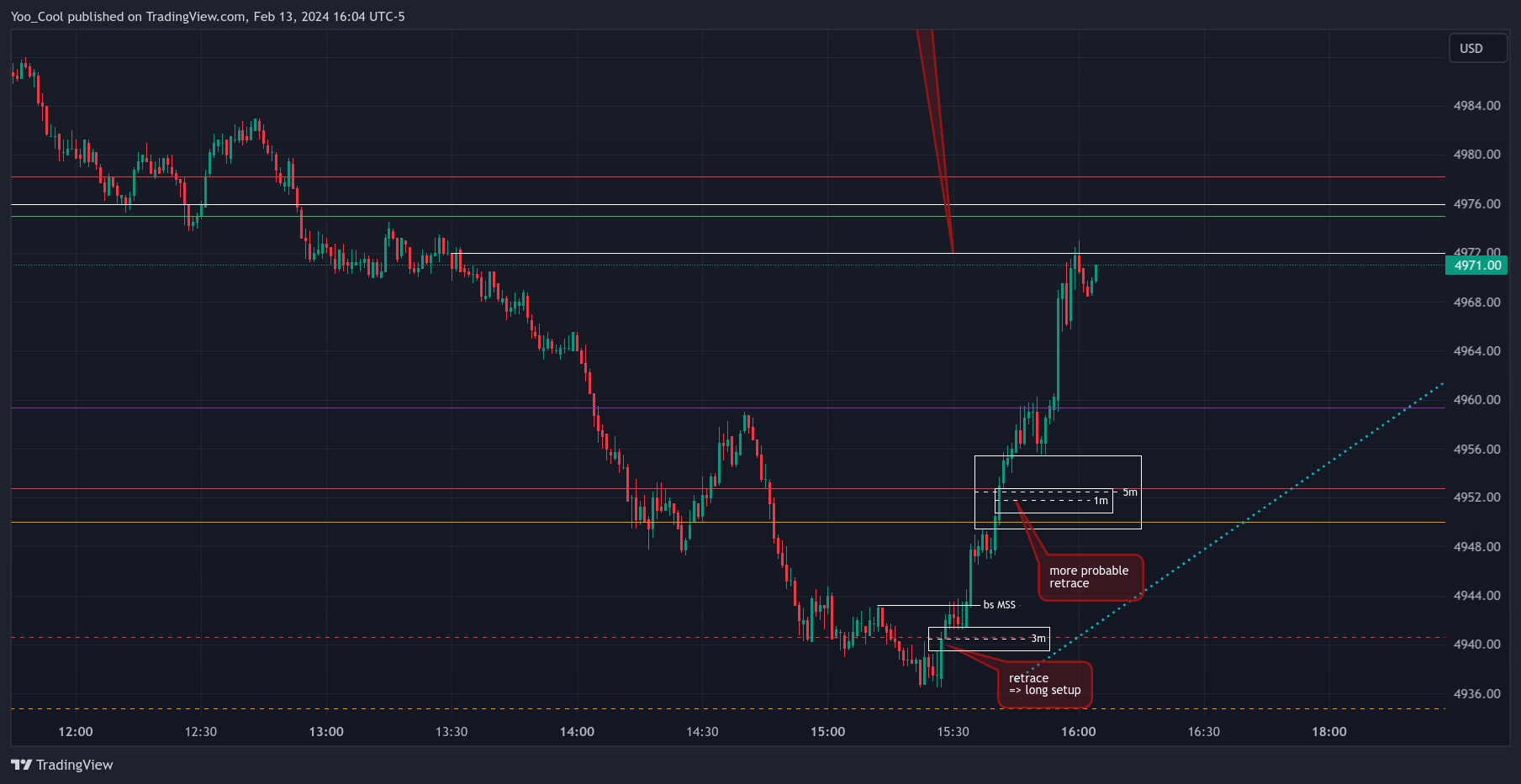 CME_MINI:ESH2024 Chart Image by Yoo_Cool
