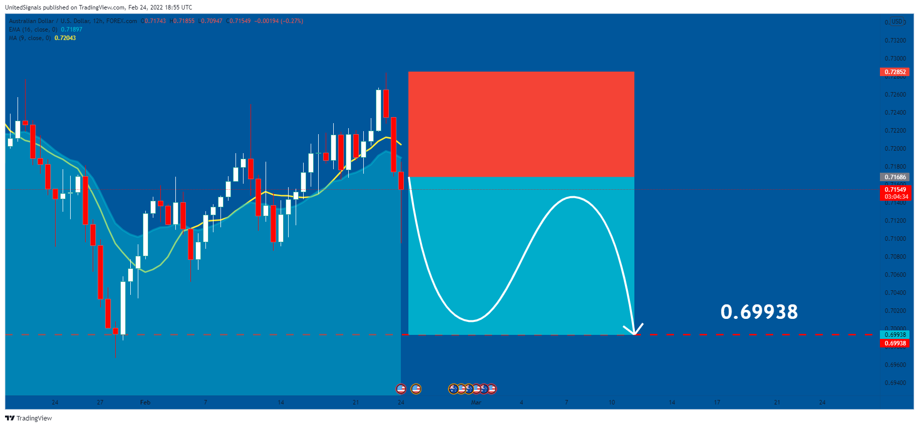 FOREXCOM:AUDUSD Chart Image by UnitedSignals