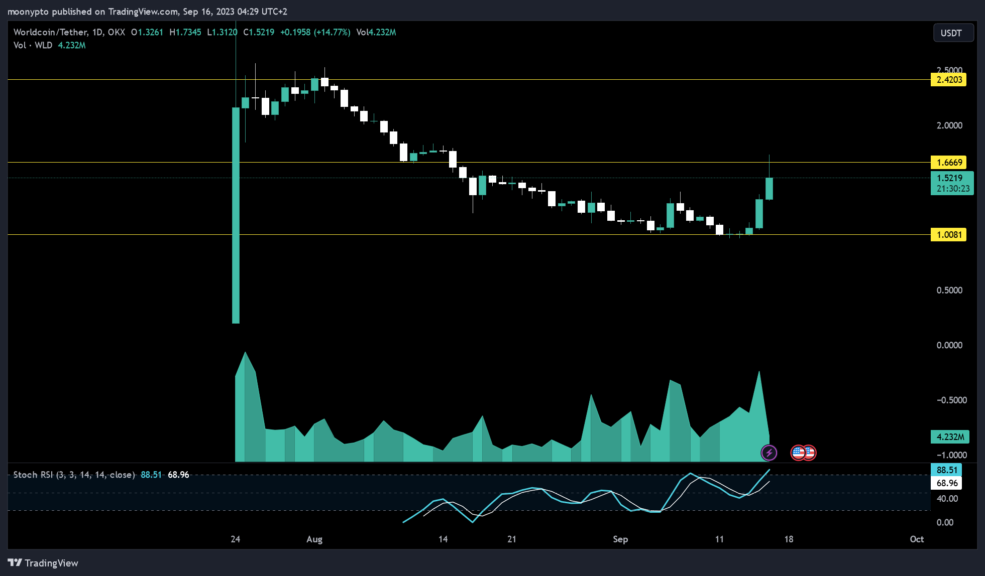 OKX:WLDUSDT Chart Image by moonypto