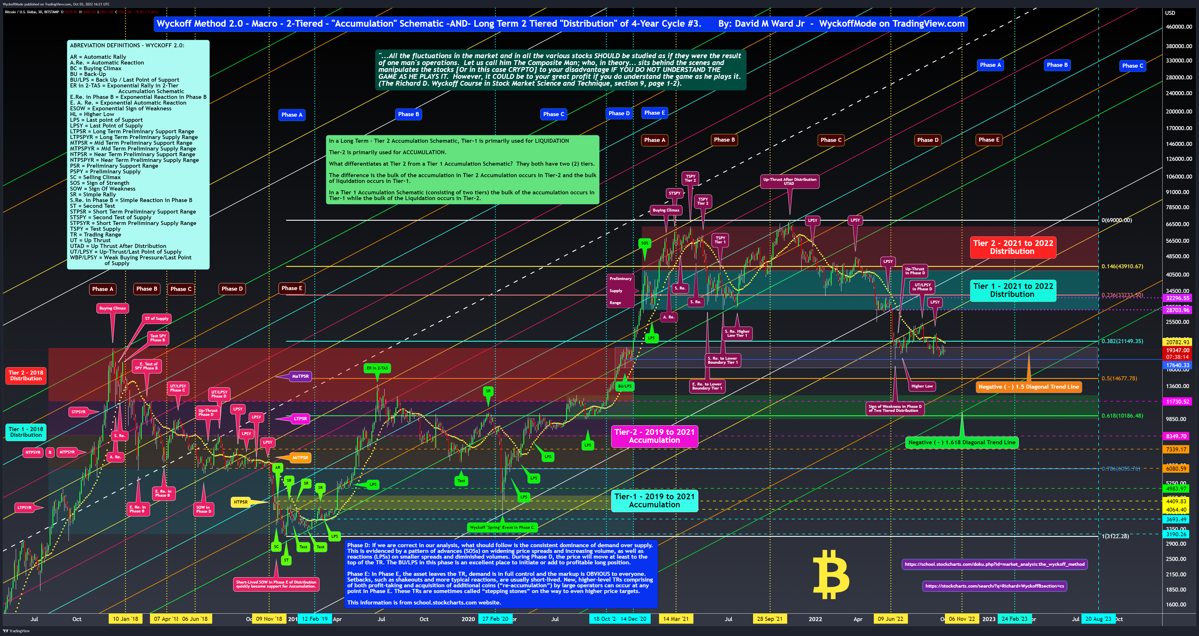 BITSTAMP:BTCUSD Chart Image by WyckoffMode