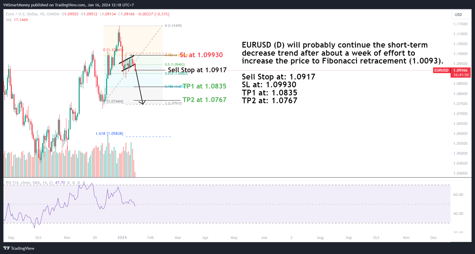 OANDA:EURUSD Chart Image by VNSmartMoney