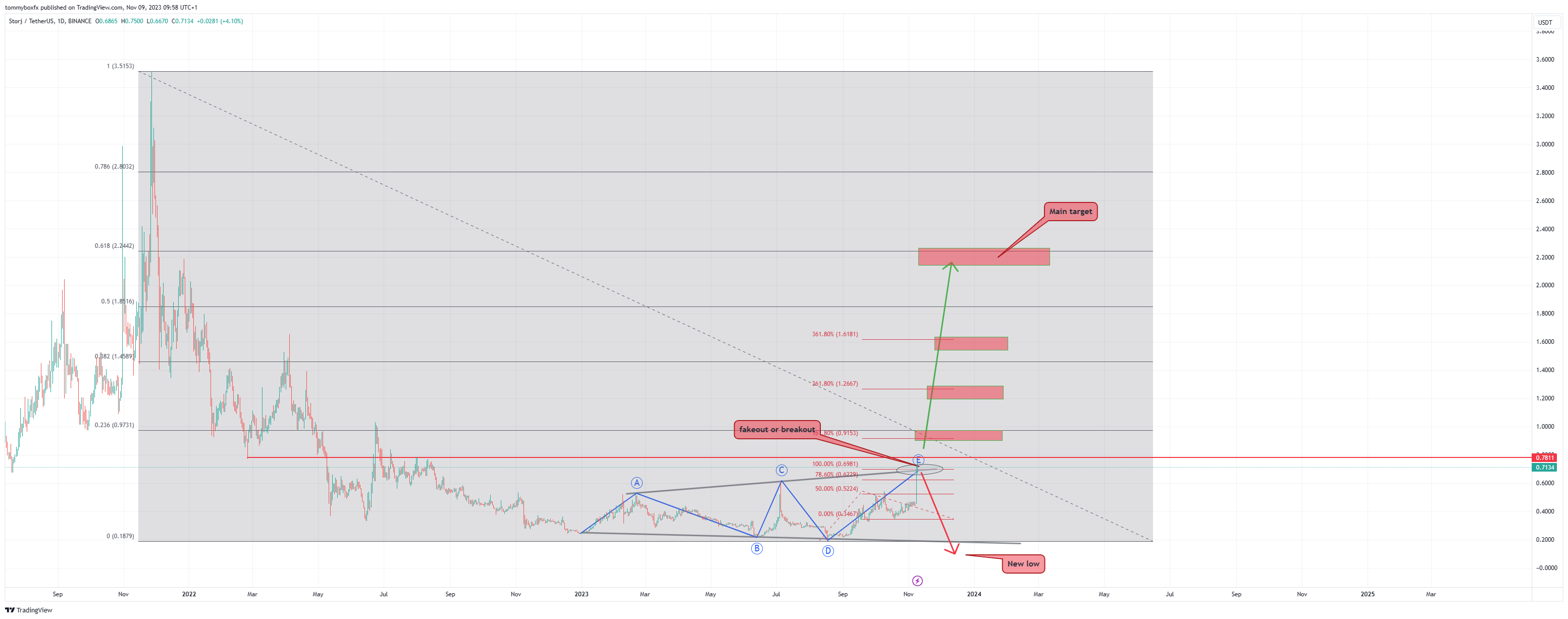 BINANCE:STORJUSDT Chart Image by tommyboxfx
