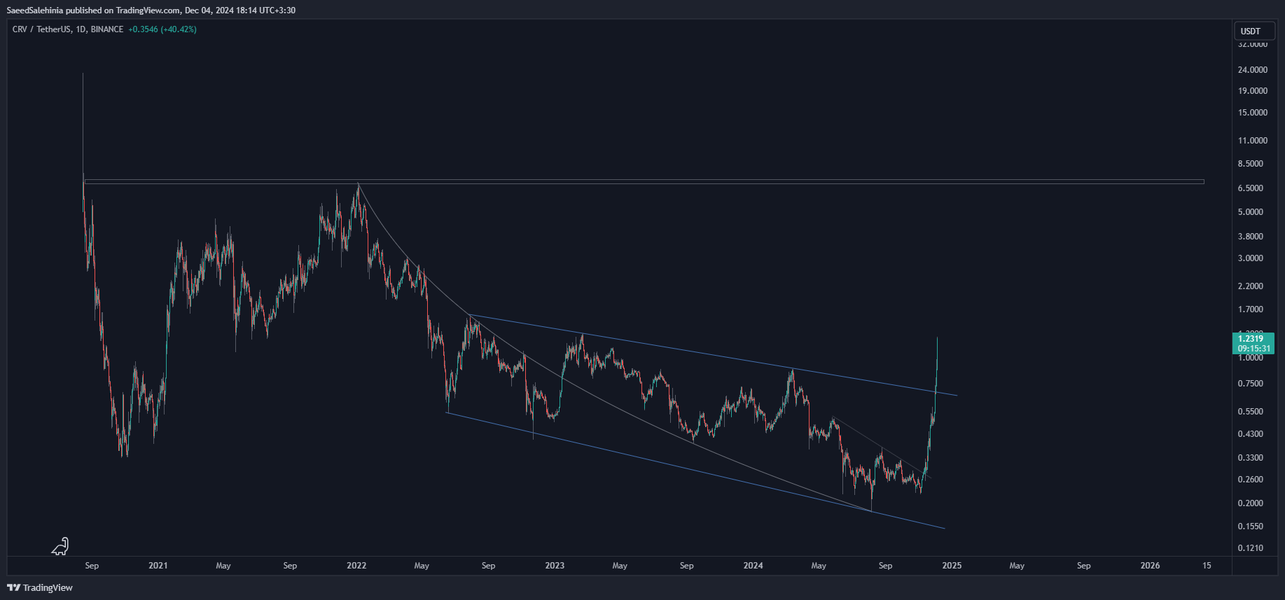 BINANCE:CRVUSDT Chart Image by SaeedSalehinia