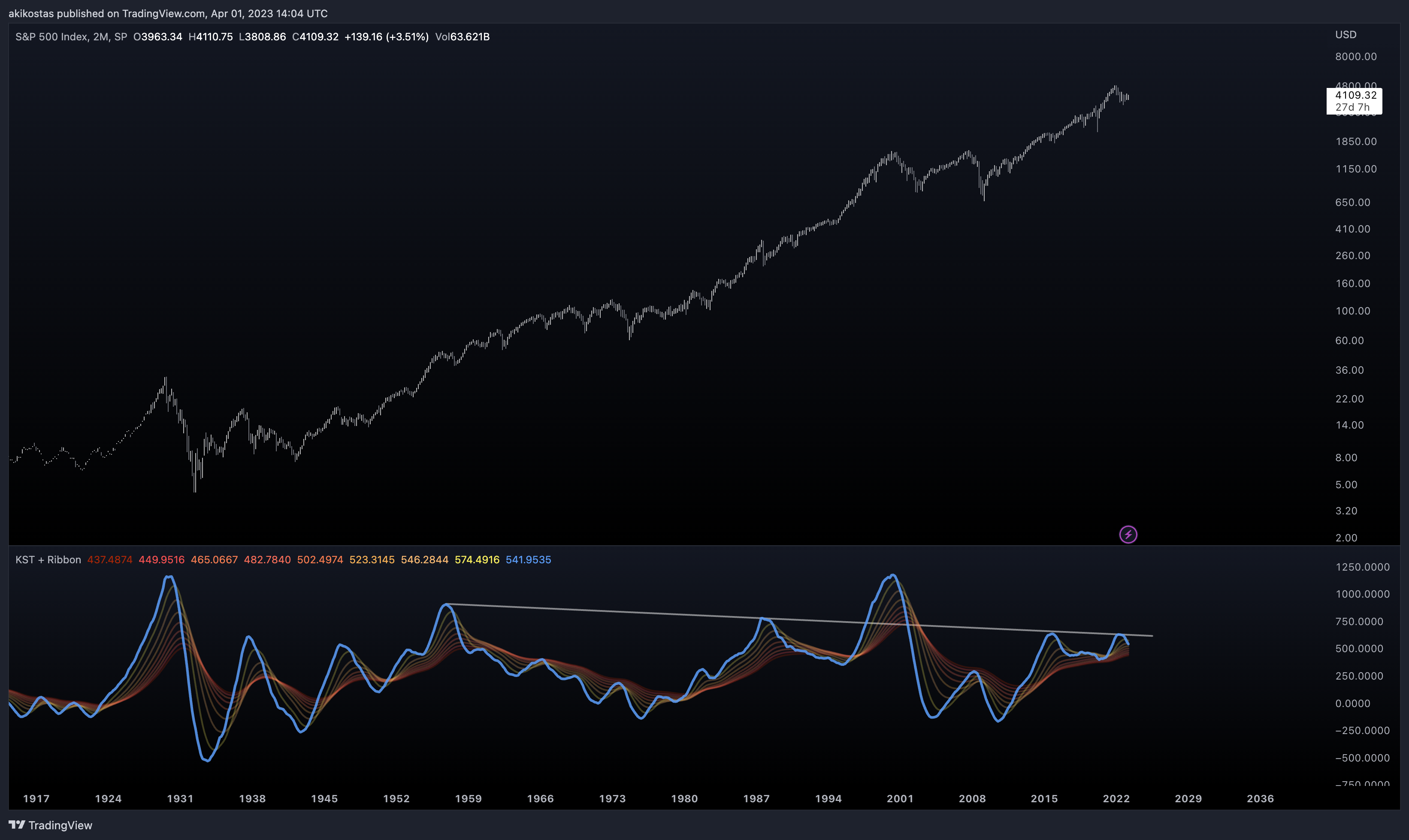 SP:SPX Chart Image by akikostas