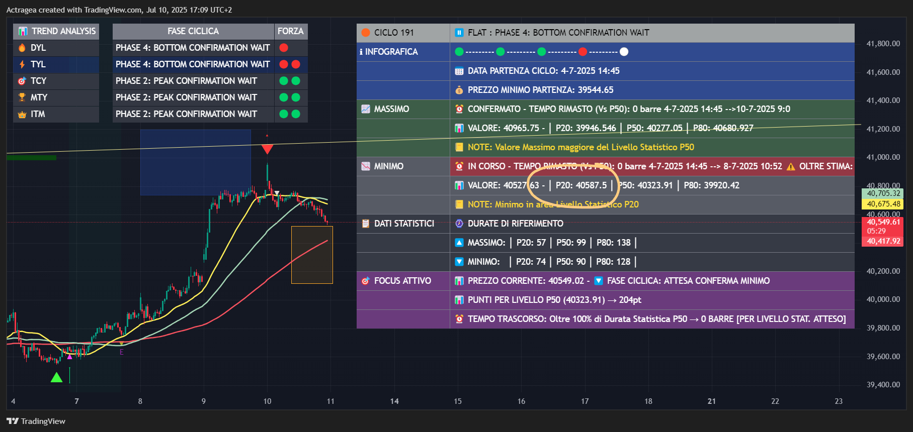 TVC:FTMIB Chart Image by Actragea