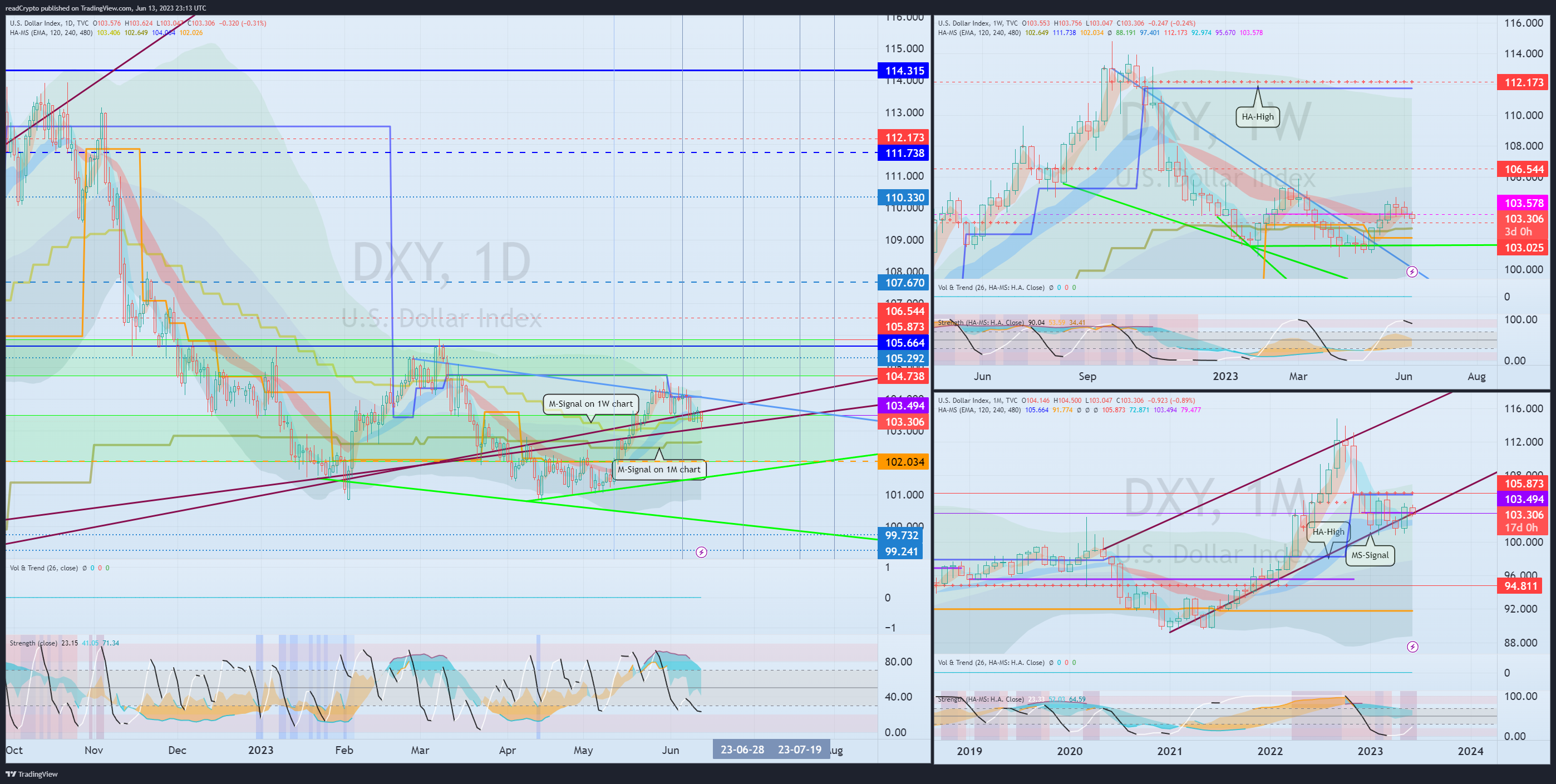 TVC:DXY Chart Image by readCrypto