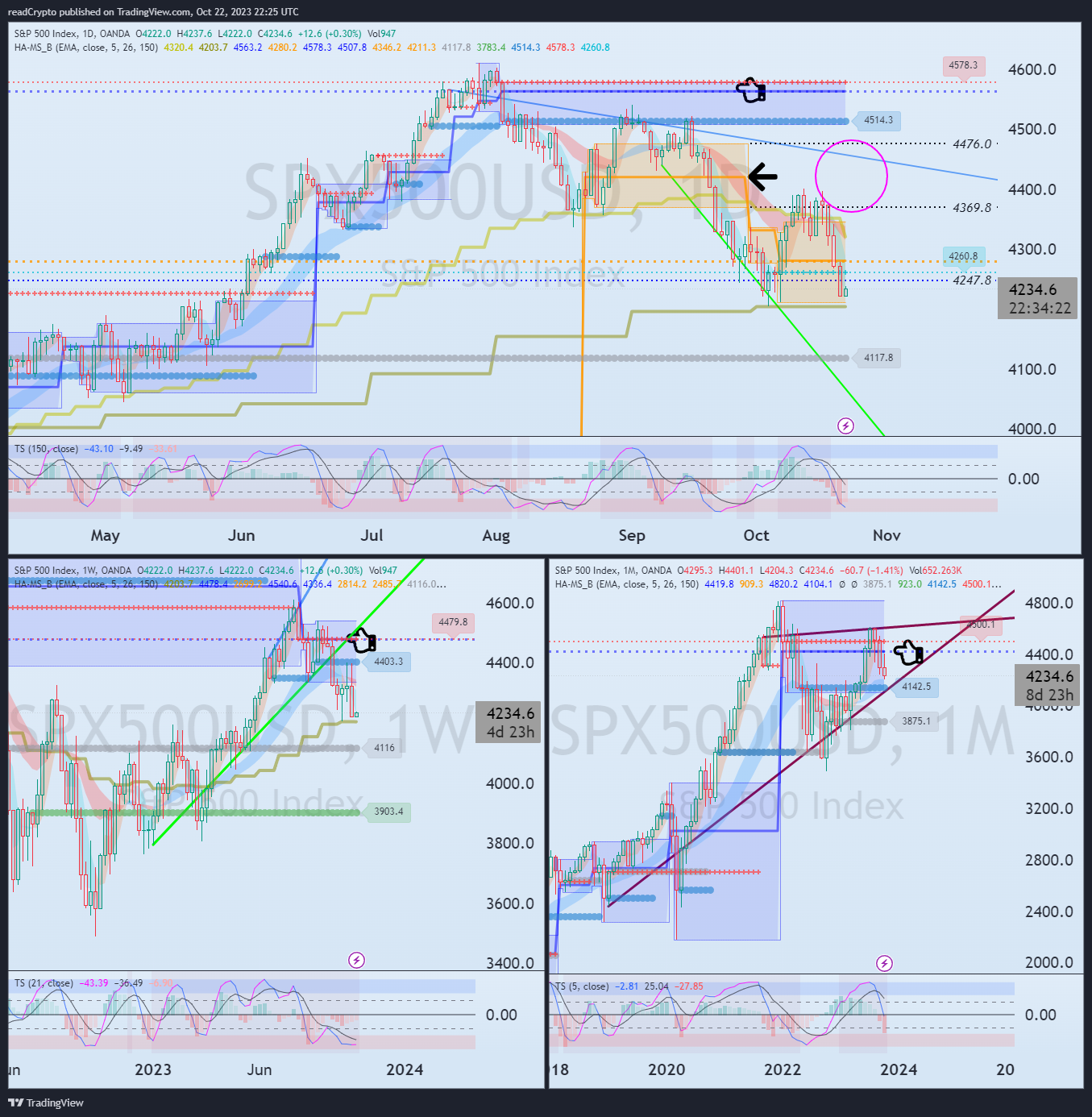 OANDA:SPX500USD Chart Image by readCrypto