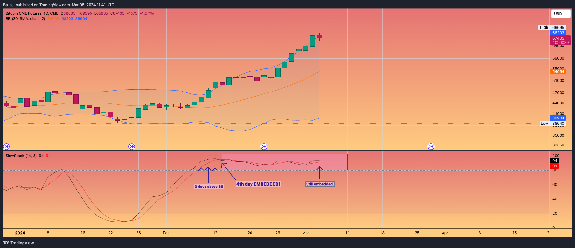 CME_DL:BTC1! Chart Image by BallaJi