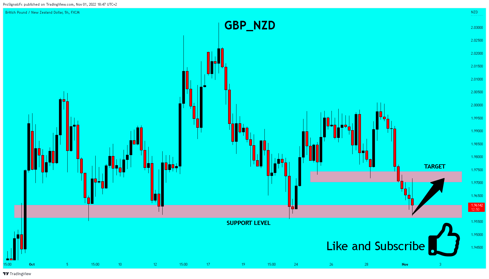 FX:GBPNZD Chart Image by ProSignalsFx
