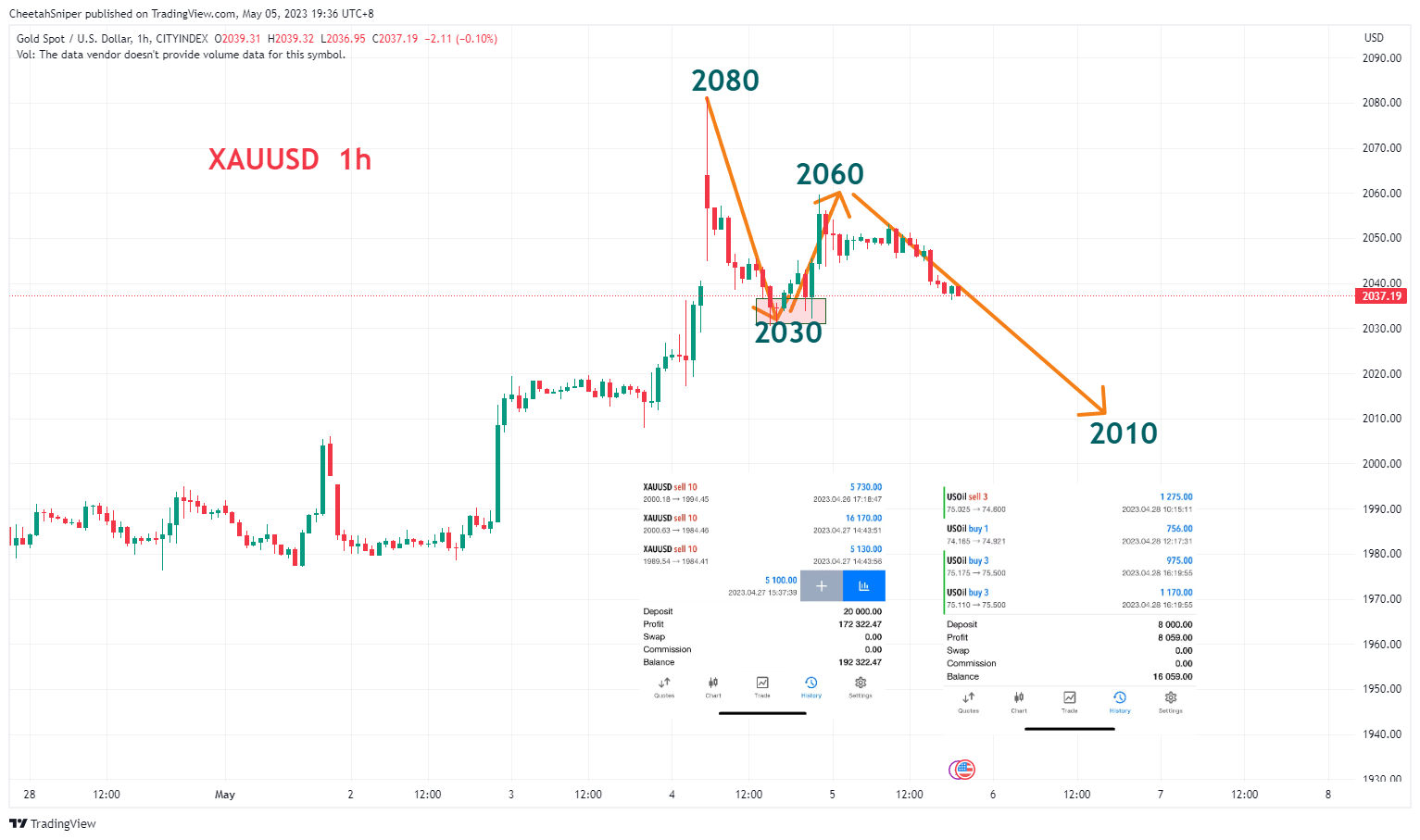 CITYINDEX:XAUUSD Chart Image by Pioneer-