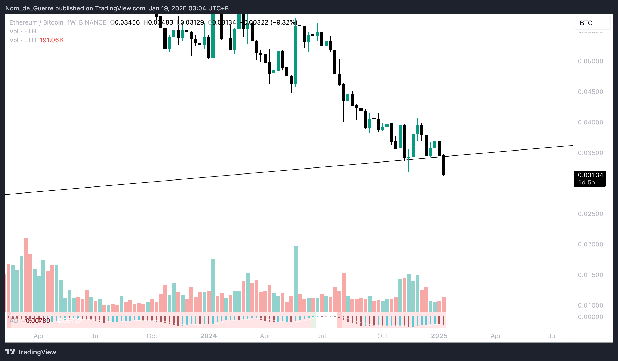 BINANCE:ETHBTC Chart Image by Nom_de_Guerre