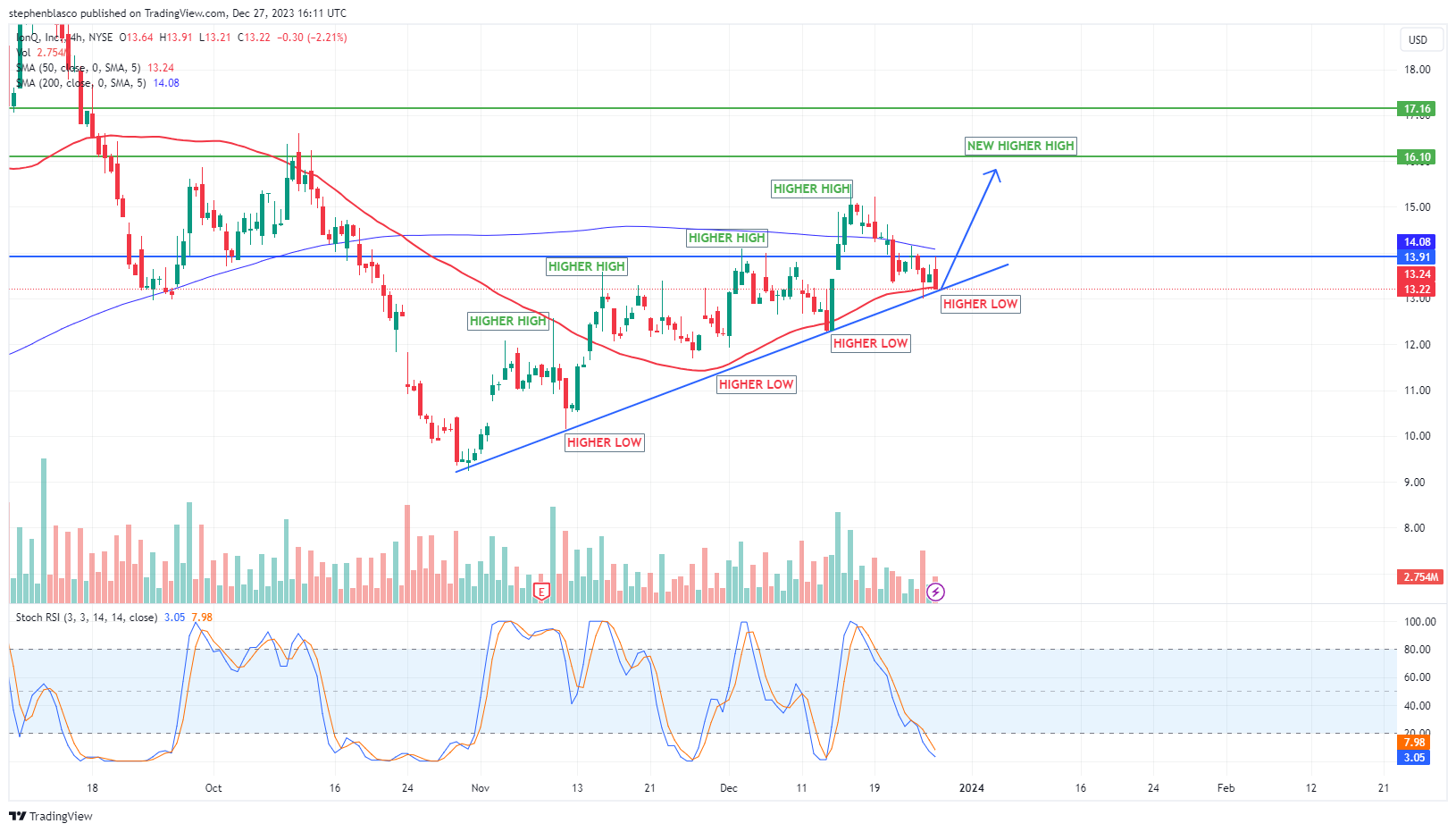 NYSE:IONQ Chart Image by ScubaSteve16