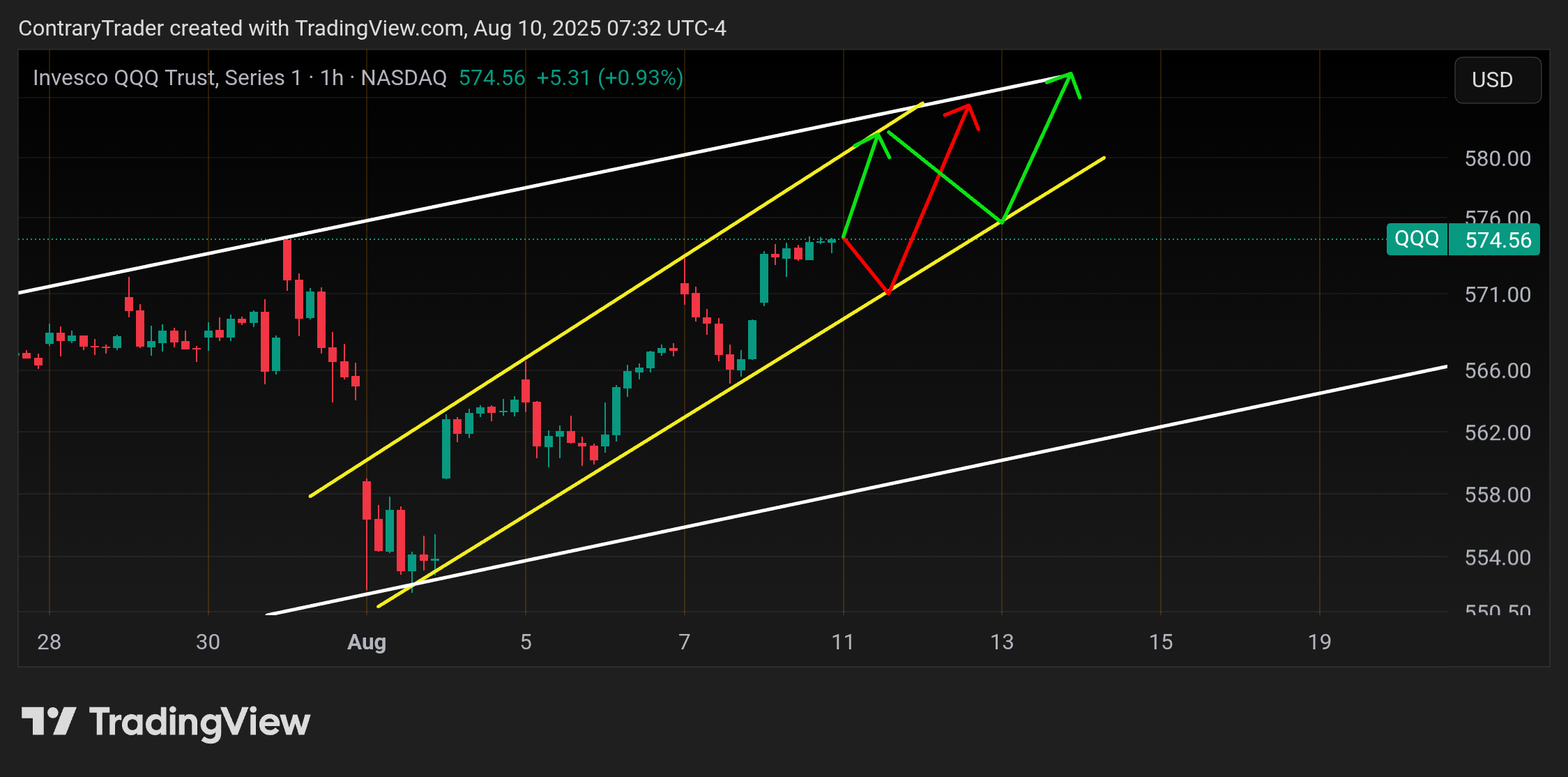 BATS:QQQ Chart Image by ContraryTrader