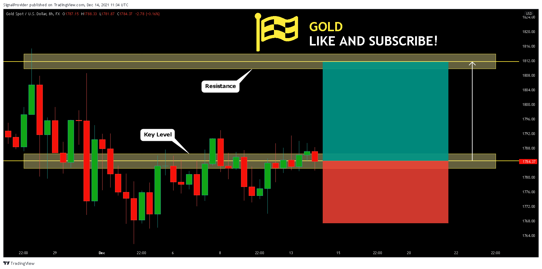 FX:XAUUSD Chart Image by SignalProvider