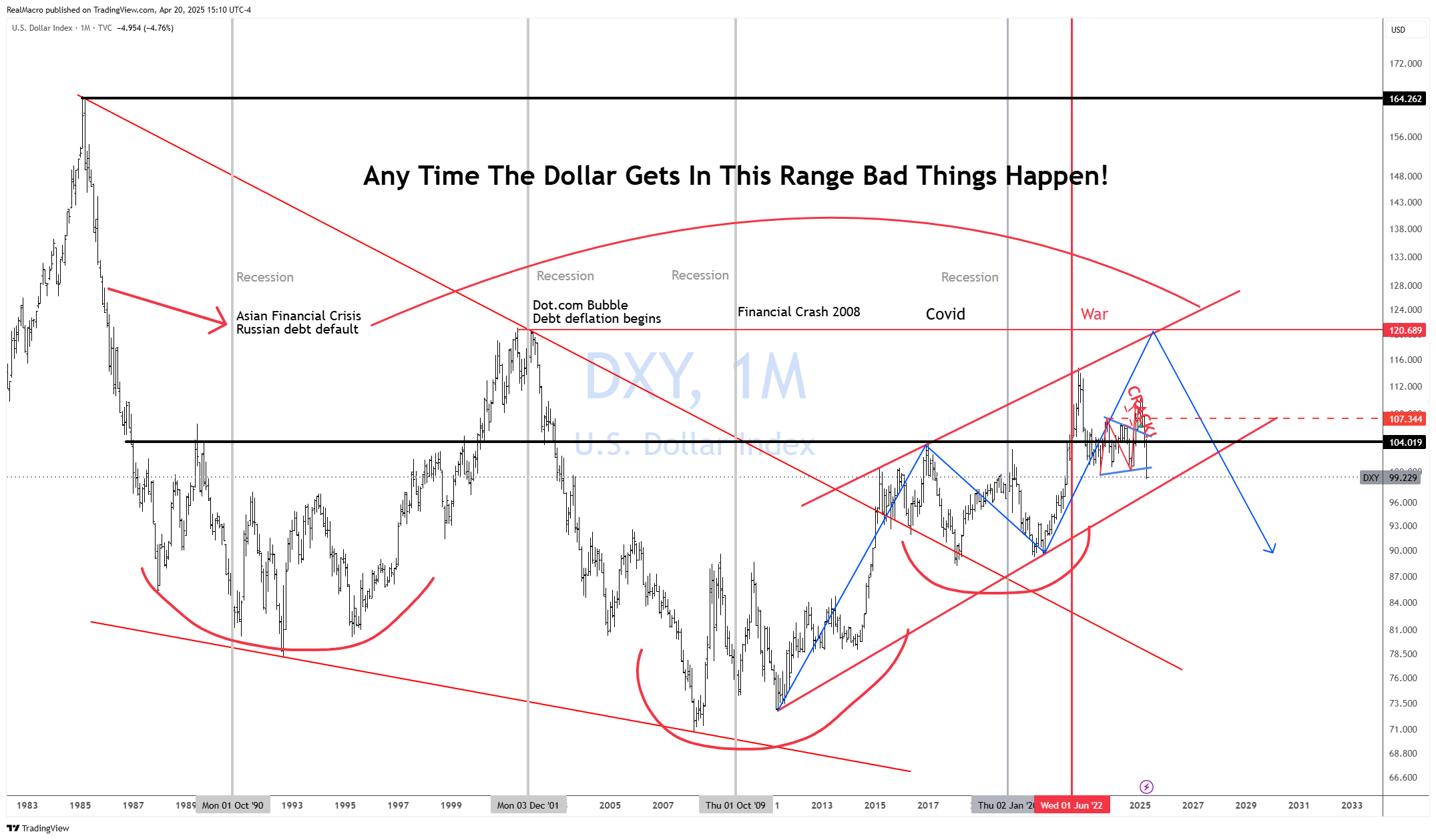 TVC:DXY Chart Image by RealMacro
