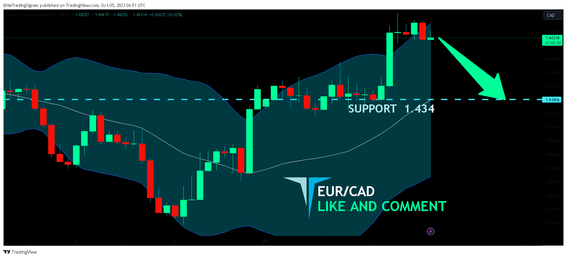 FX:EURCAD Chart Image by EliteTradingSignals