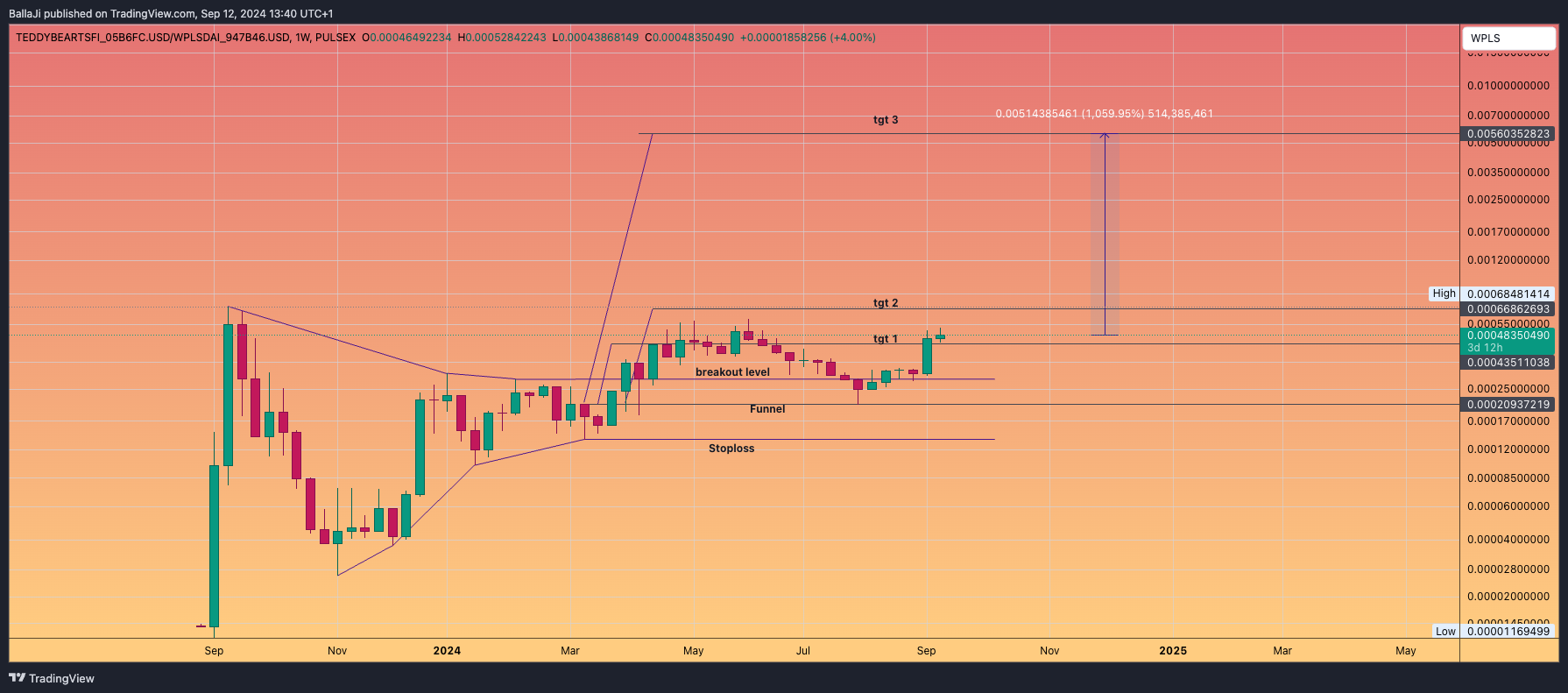 PULSEX:TEDDYBEARTSFI_05B6FC.USD/PULSEX:WPLSDAI_947B46.USD Chart Image by BallaJi