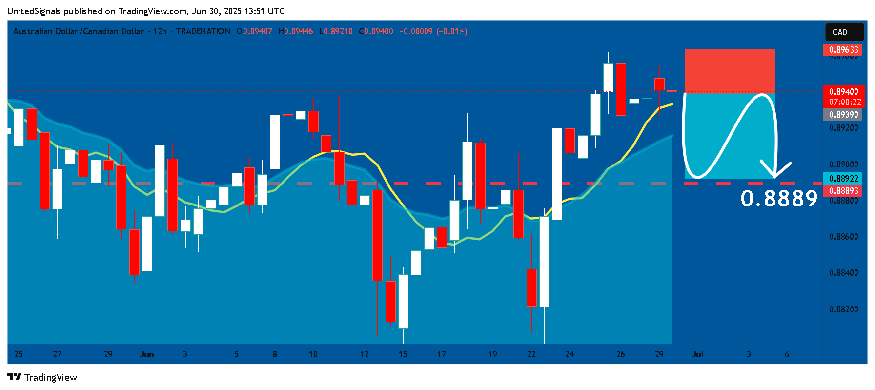 TRADENATION:AUDCAD Chart Image by UnitedSignals