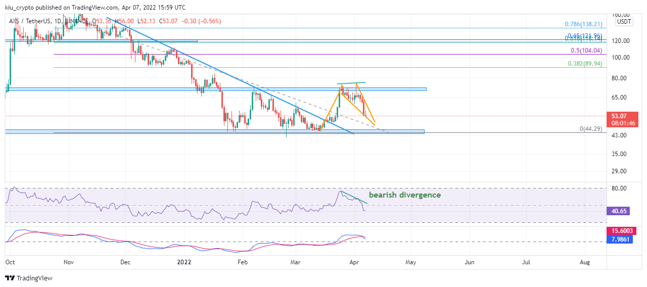 BINANCE:AXSUSDT Chart Image by Kiu_Coin
