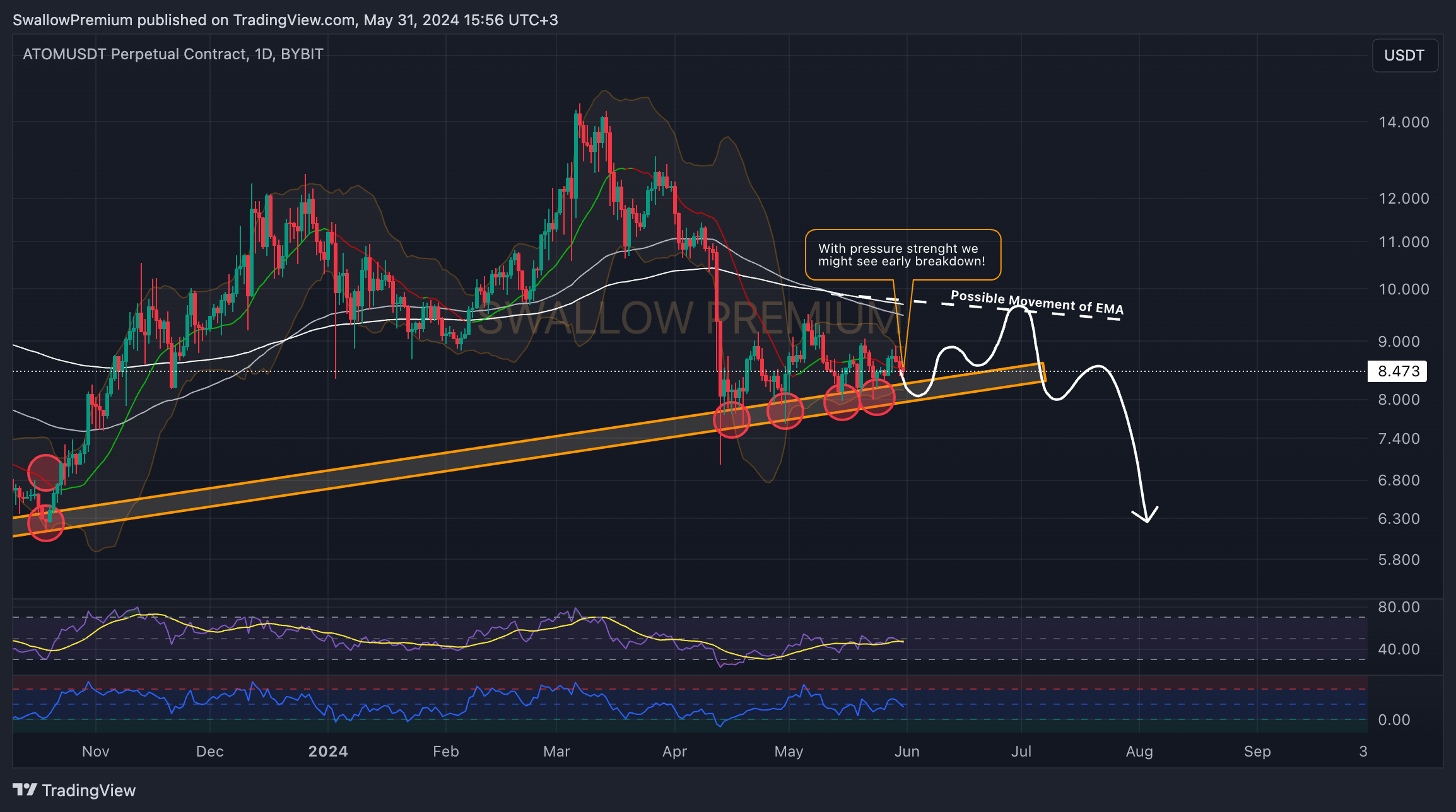 BYBIT:ATOMUSDT.P Chart Image by SwallowAcademy
