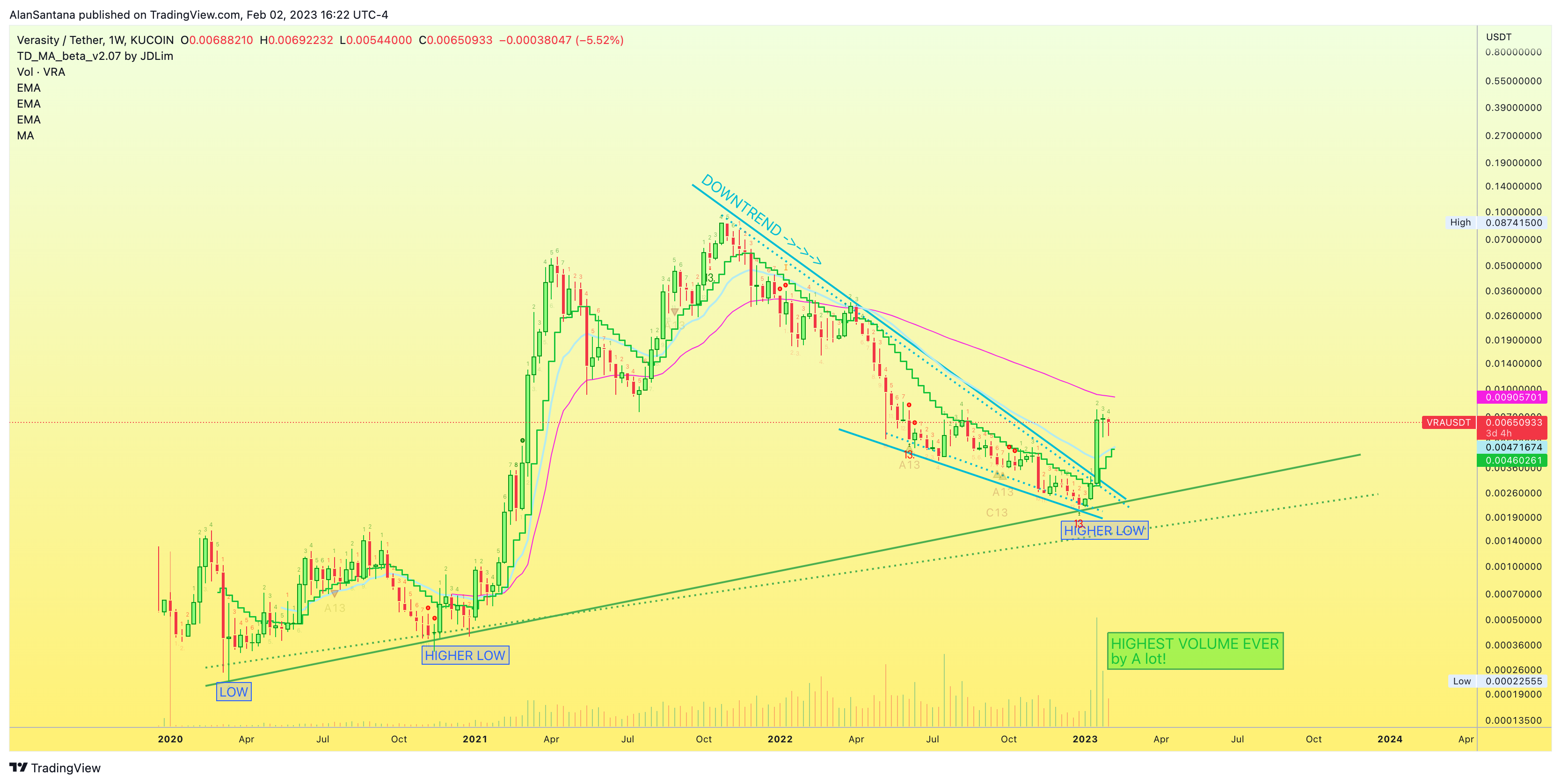 KUCOIN:VRAUSDT Chart Image by MasterAnanda