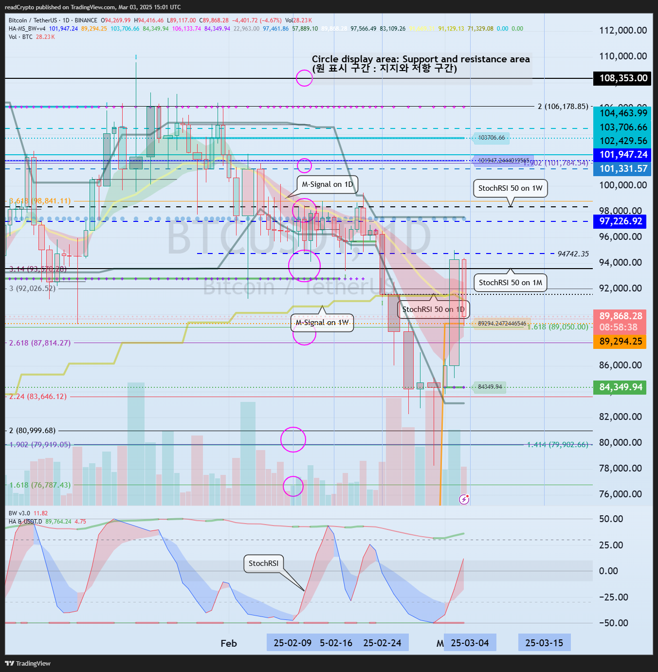BINANCE:BTCUSDT Chart Image by readCrypto