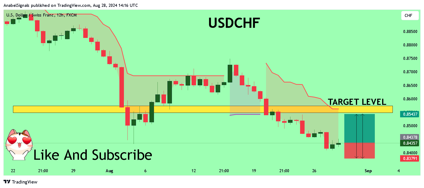FX:USDCHF Chart Image by AnabelSignals