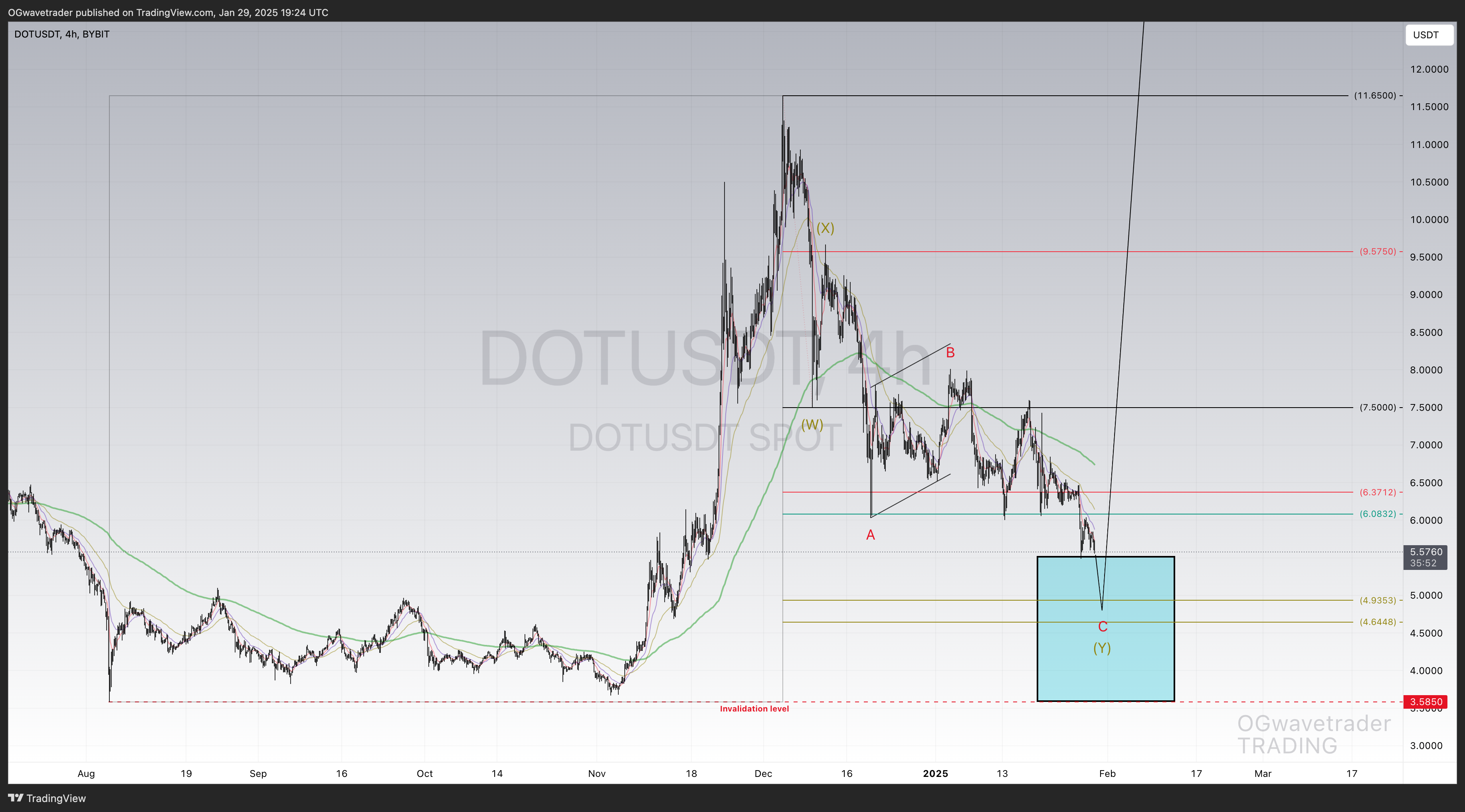 BYBIT:DOTUSDT Chart Image by OGwavetrader