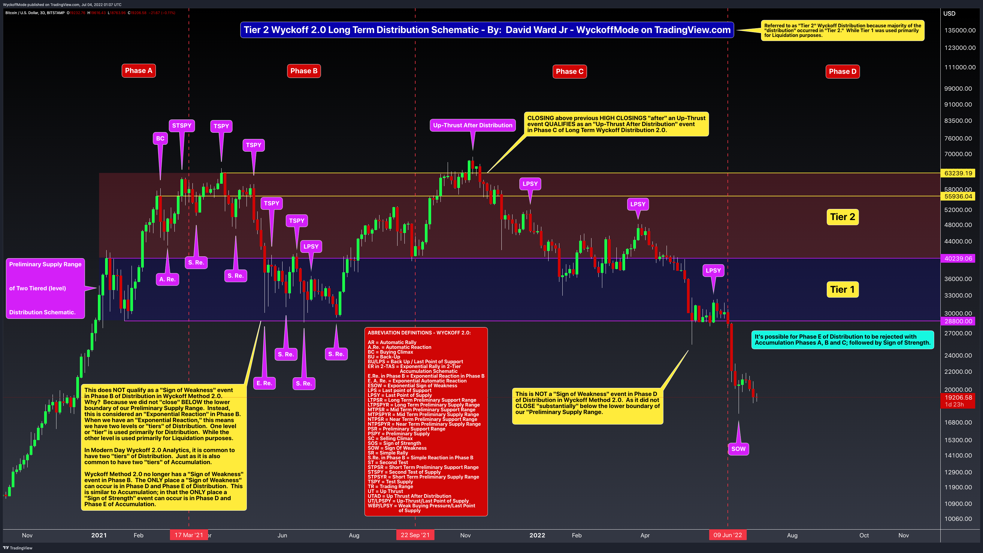 BITSTAMP:BTCUSD Chart Image by WyckoffMode