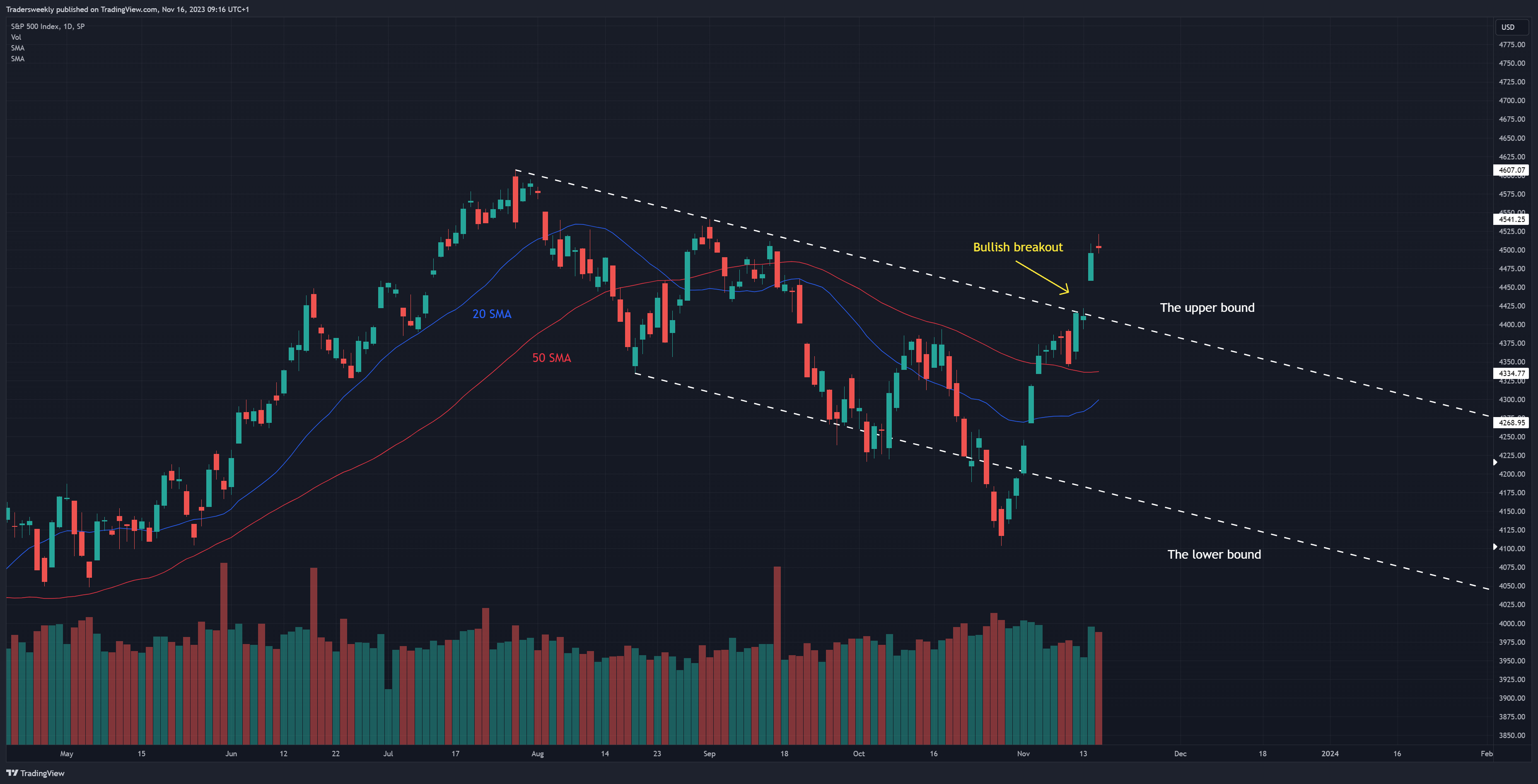 SP:SPX Chart Image by Tradersweekly