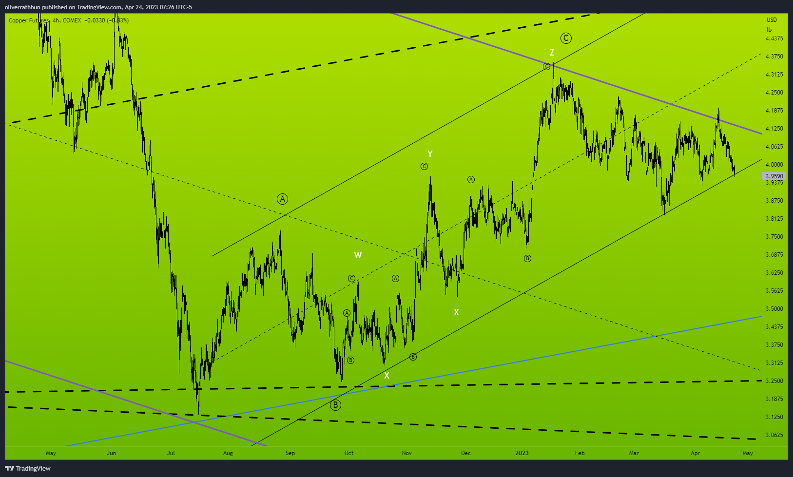 COMEX:HG1! Chart Image by oliverrathbun