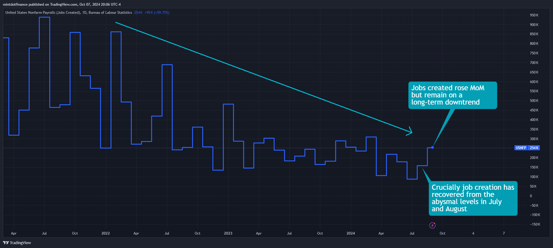 ECONOMICS:USNFP Chart Image by mintdotfinance