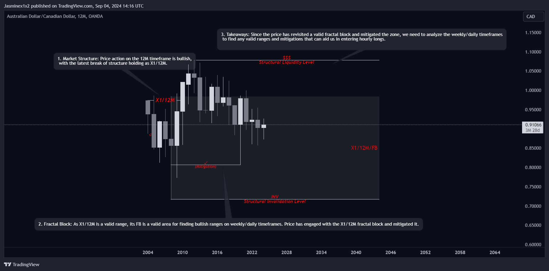 OANDA:AUDCAD Chart Image by Jasminex1x2