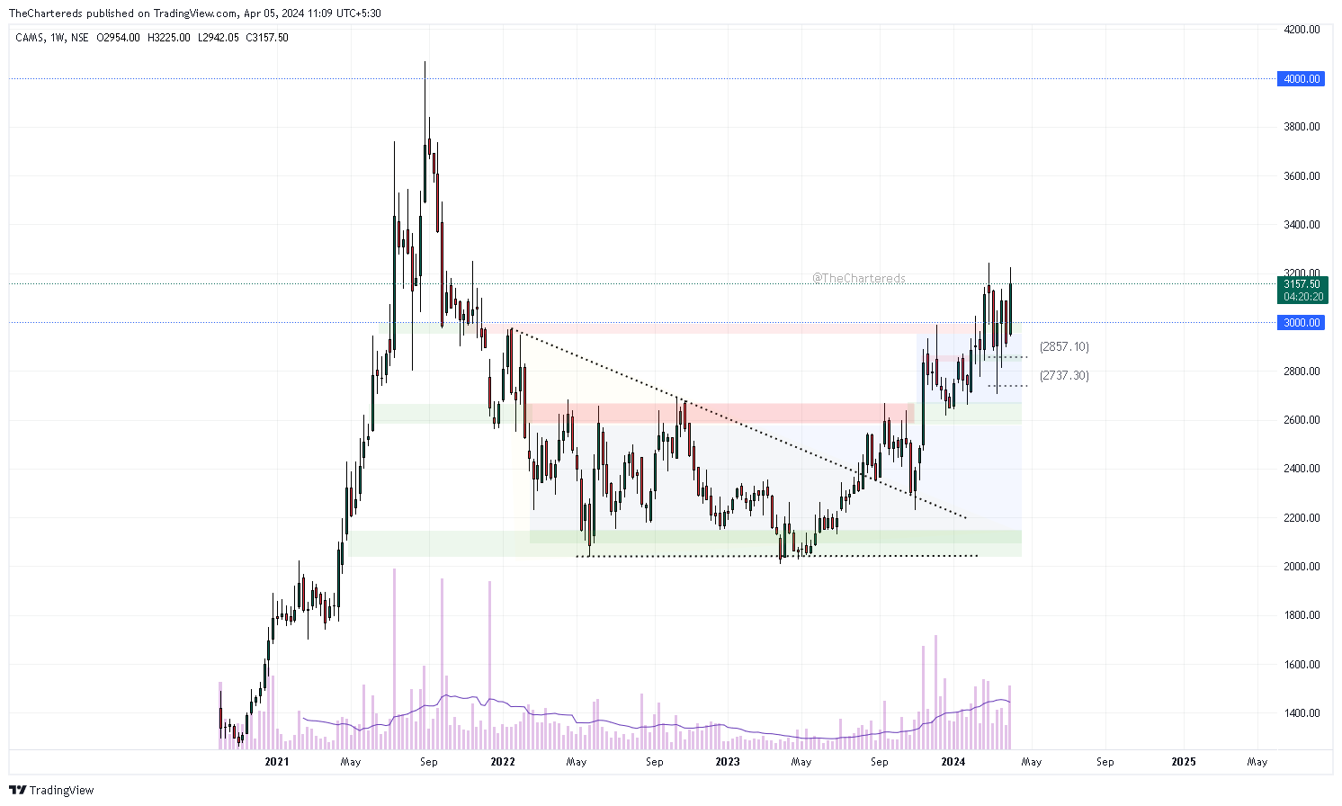 NSE:CAMS Chart Image by TheChartereds