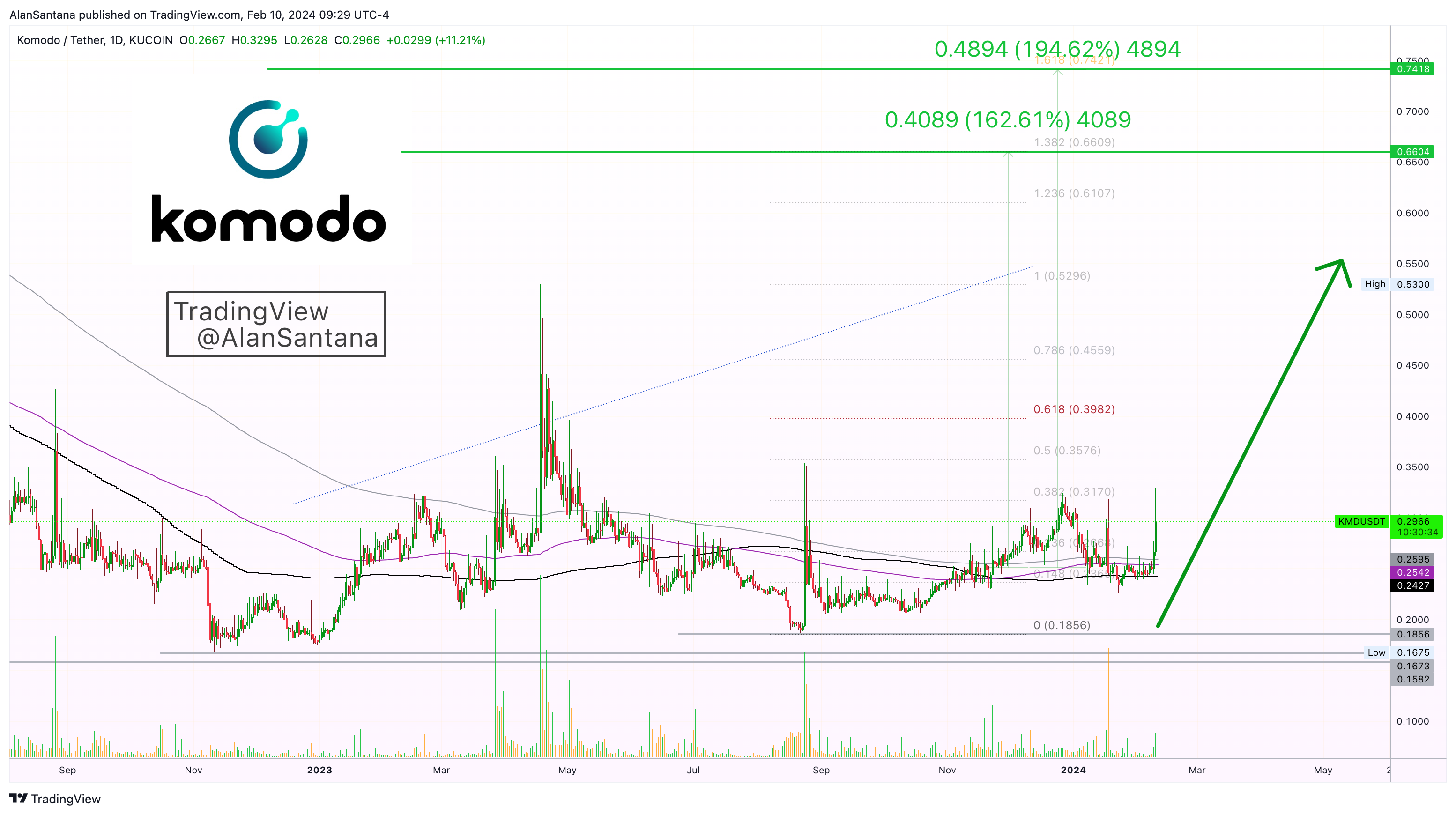 KUCOIN:KMDUSDT Chart Image by MasterAnanda