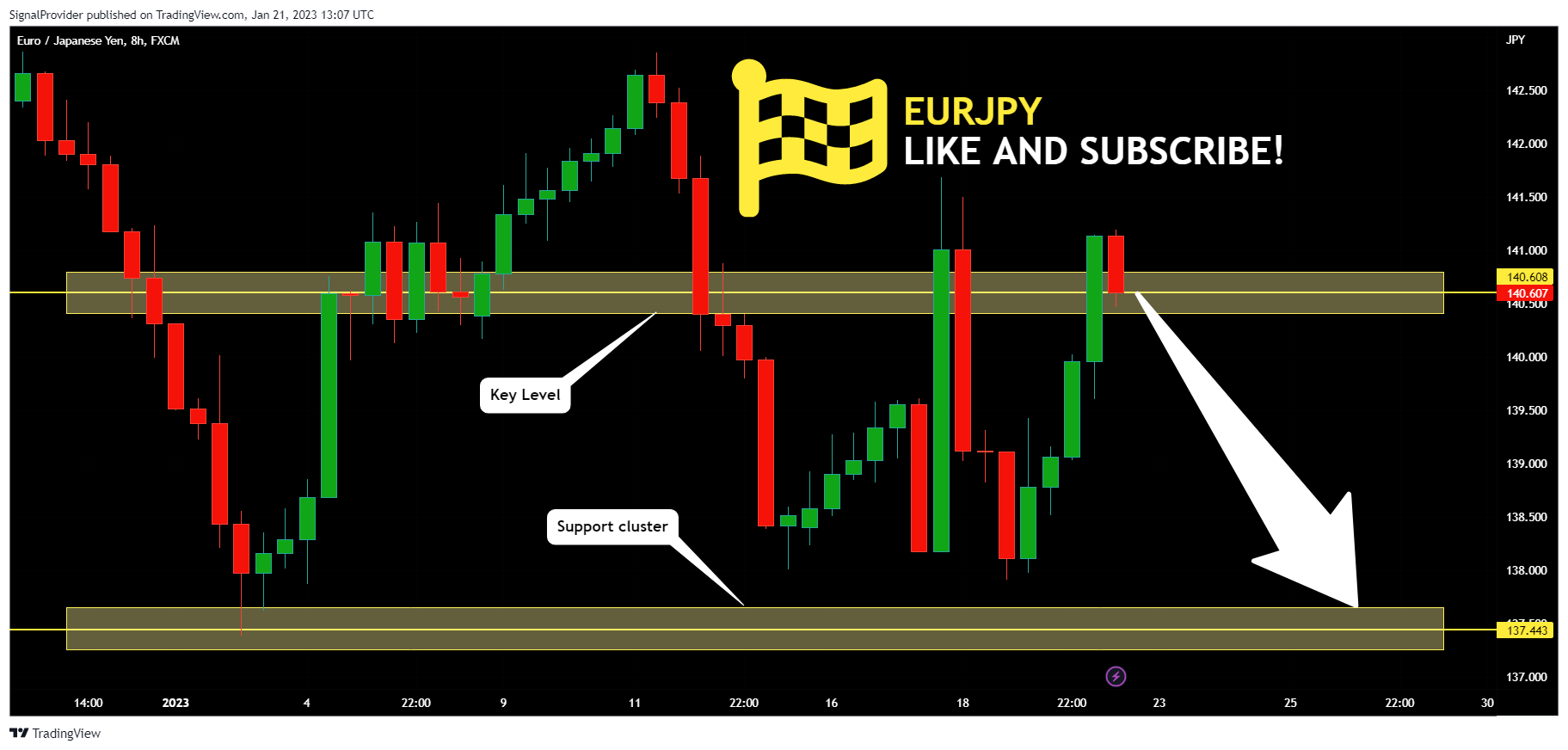 FX:EURJPY Chart Image by SignalProvider
